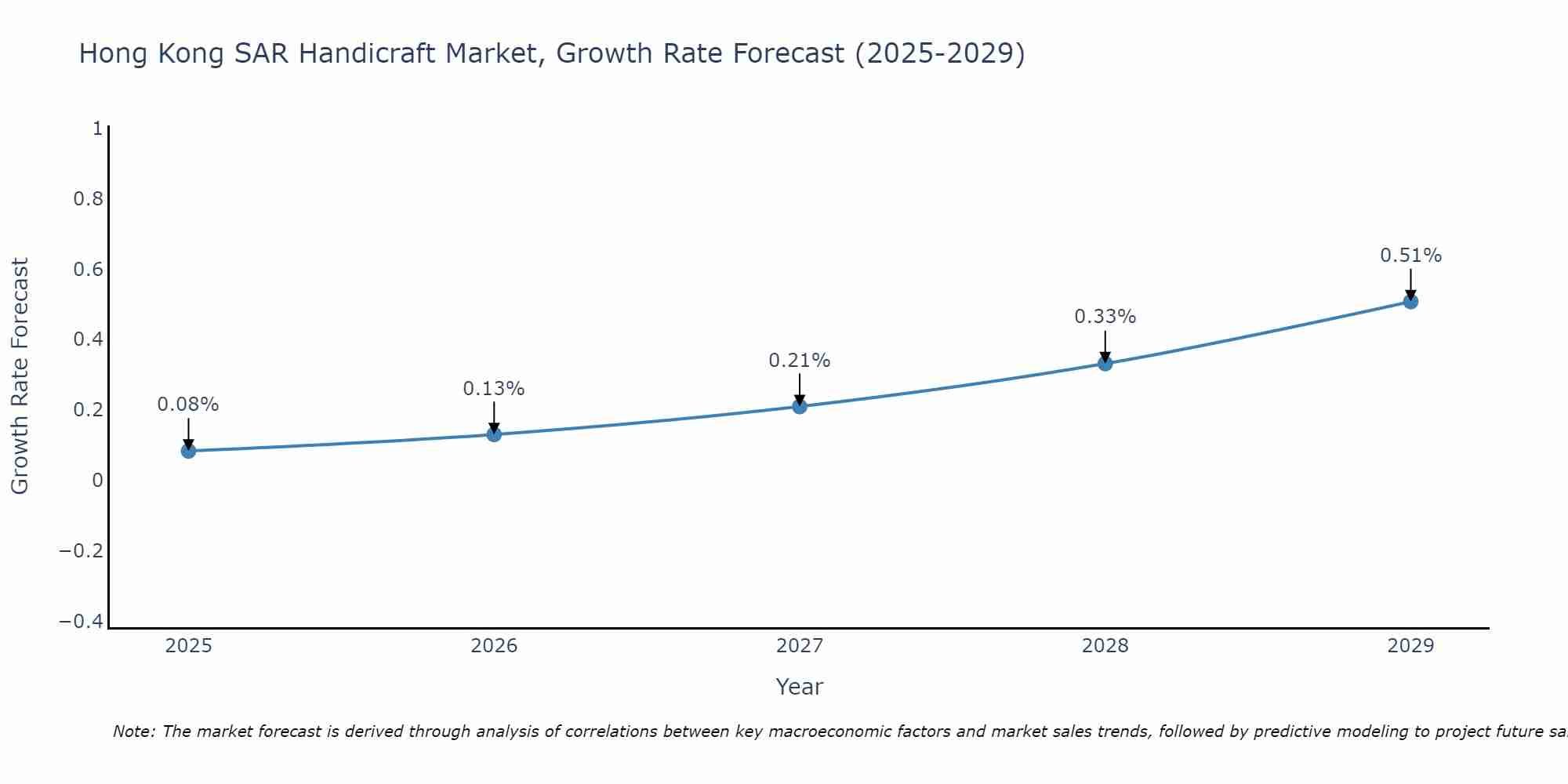 Hong Kong SAR Handicraft Market Growth Rate