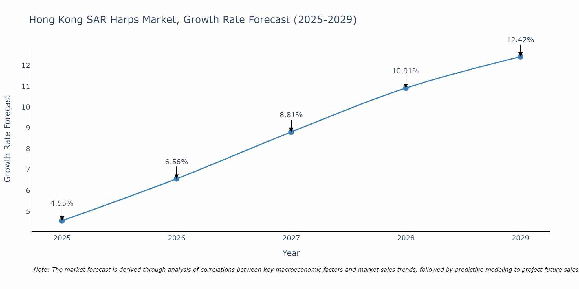 Hong Kong SAR Harps Market Growth Rate