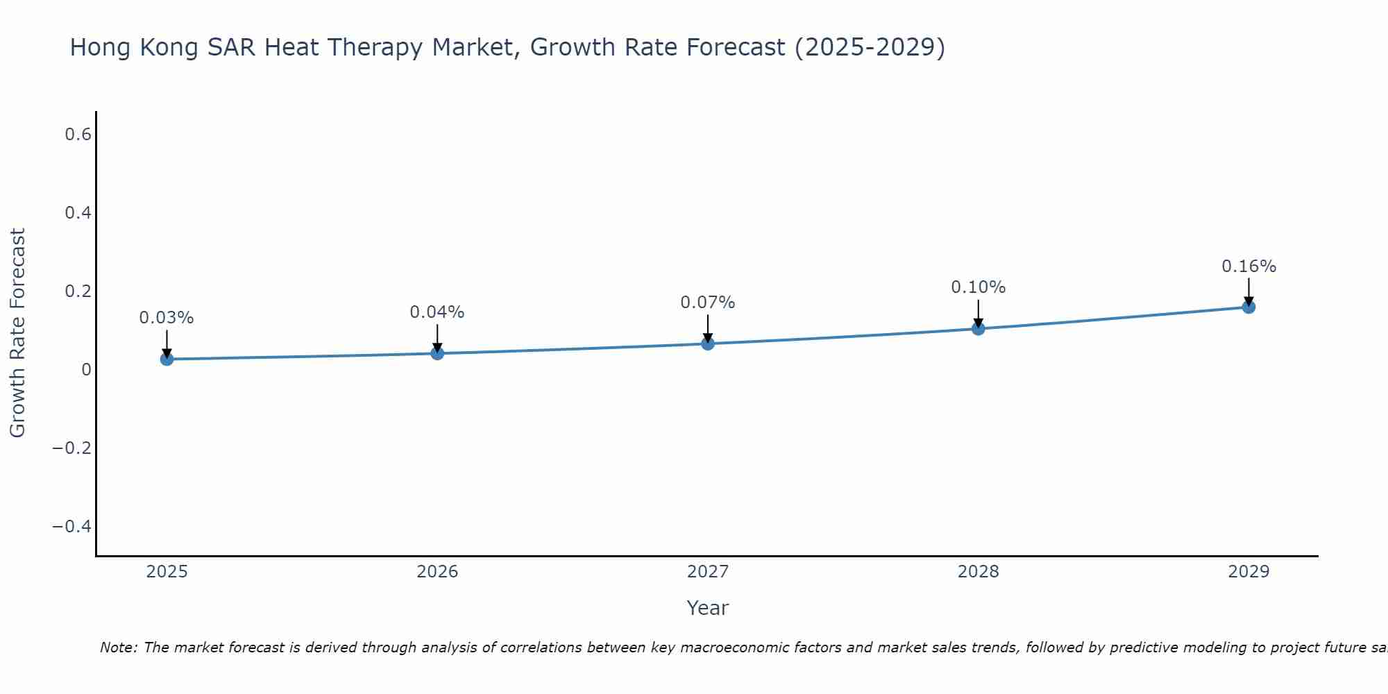 Hong Kong SAR Heat Therapy Market Growth Rate