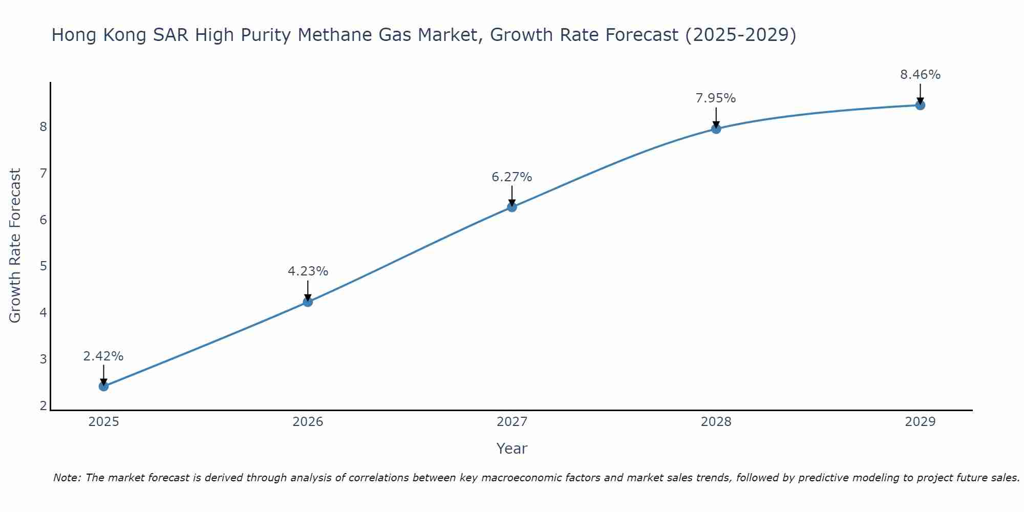 Hong Kong SAR High Purity Methane Gas Market Growth Rate