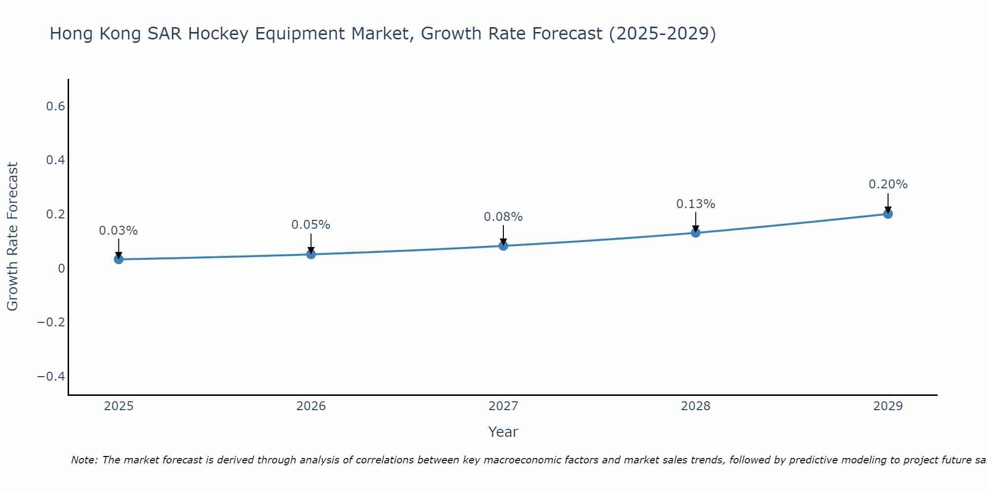 Hong Kong SAR Hockey Equipment Market Growth Rate