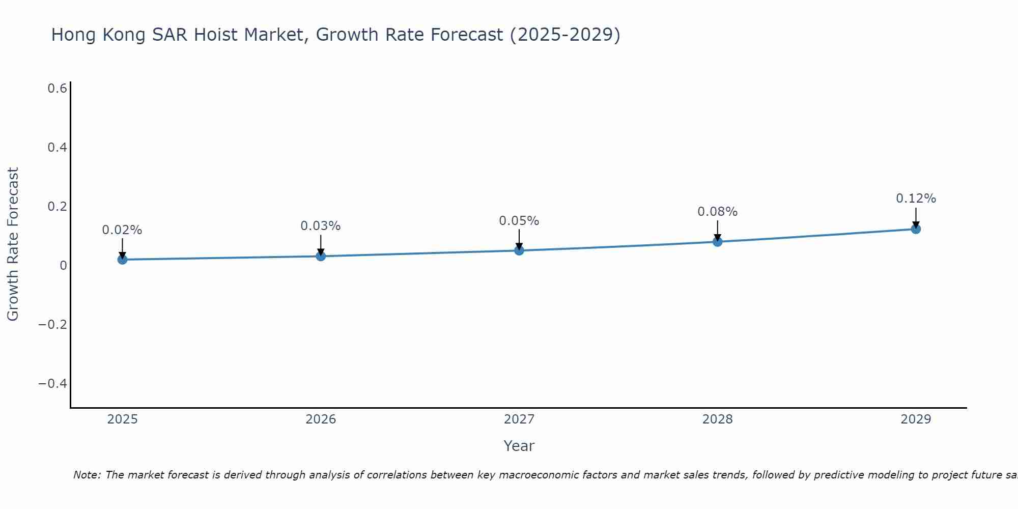 Hong Kong SAR Hoist Market Growth Rate