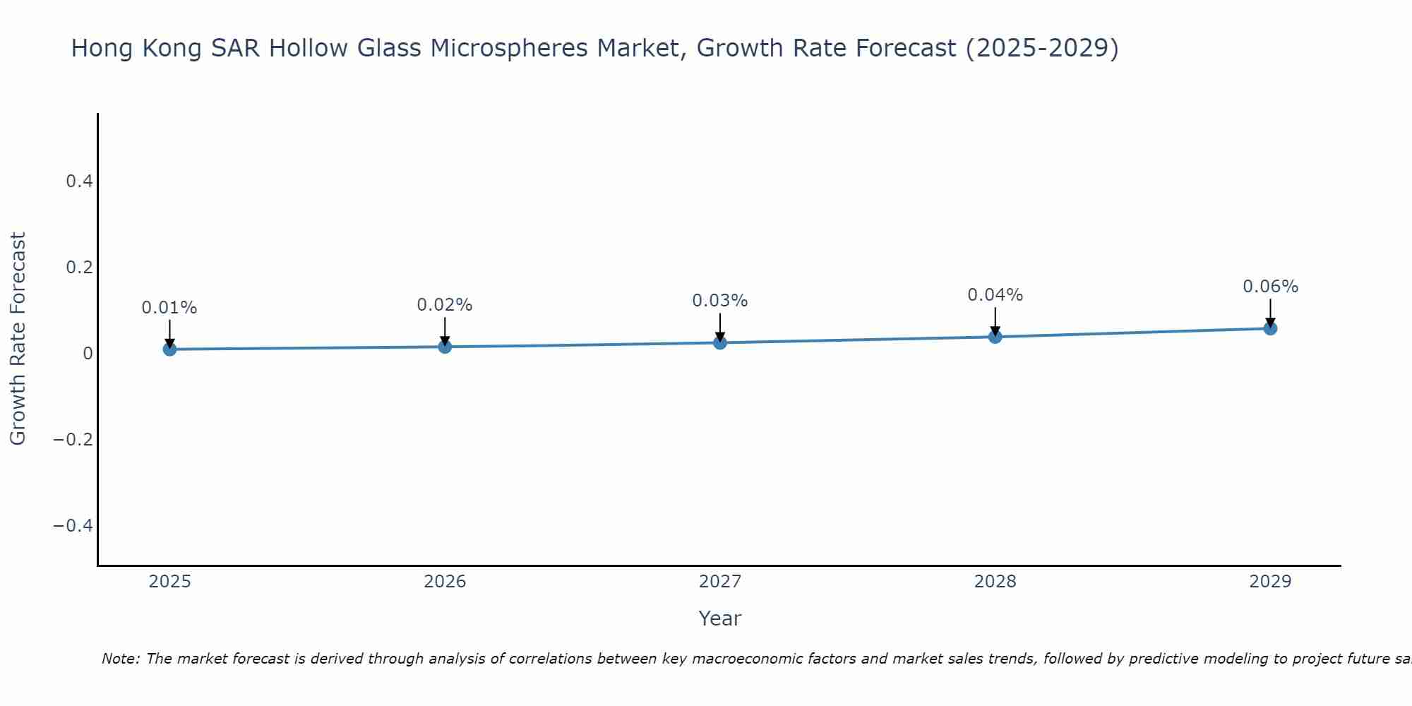 Hong Kong SAR Hollow Glass Microspheres Market Growth Rate