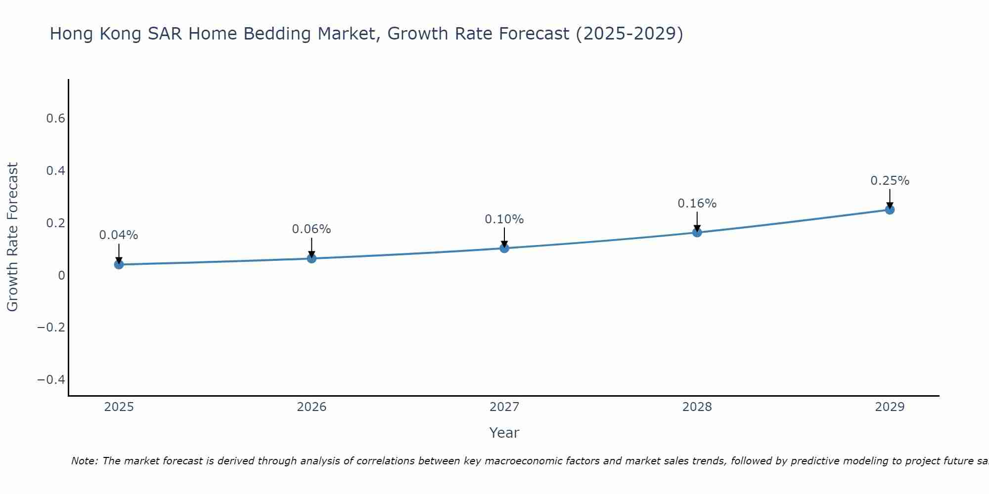 Hong Kong SAR Home Bedding Market Growth Rate