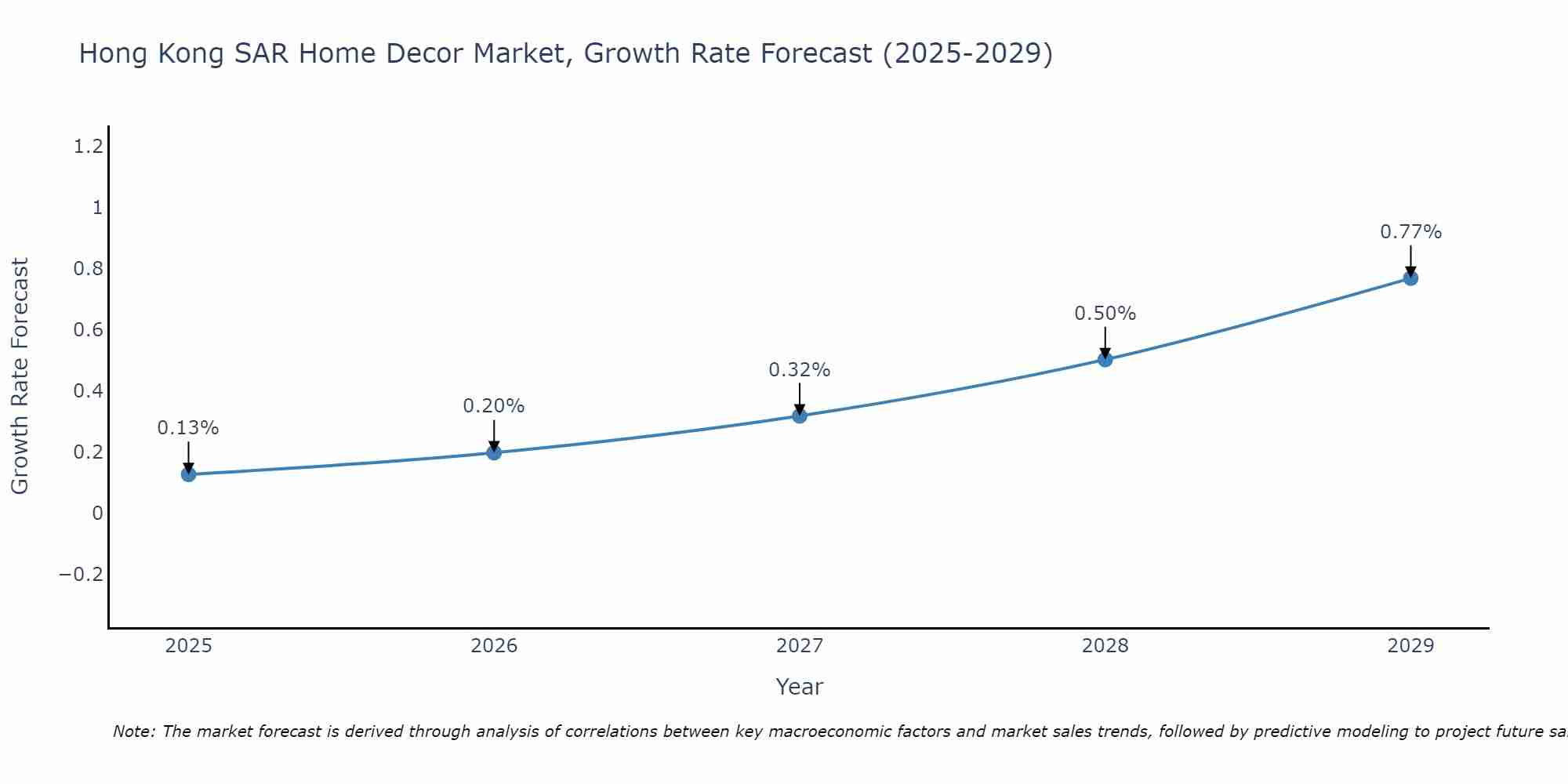 Hong Kong SAR Home Decor Market Size Growth Rate