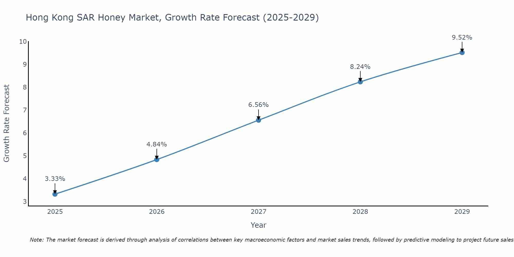 Hong Kong SAR Honey Market Size Growth Rate