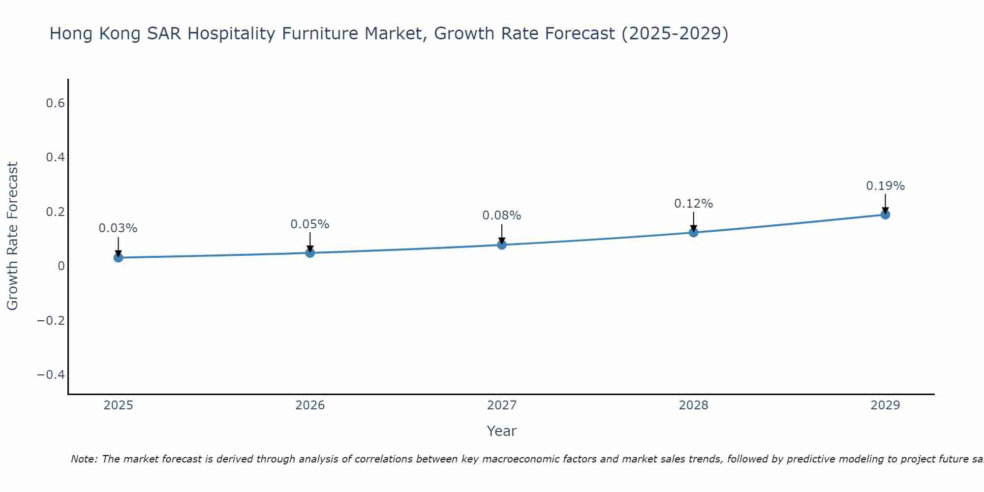Hong Kong SAR Hospitality Furniture Market Growth Rate