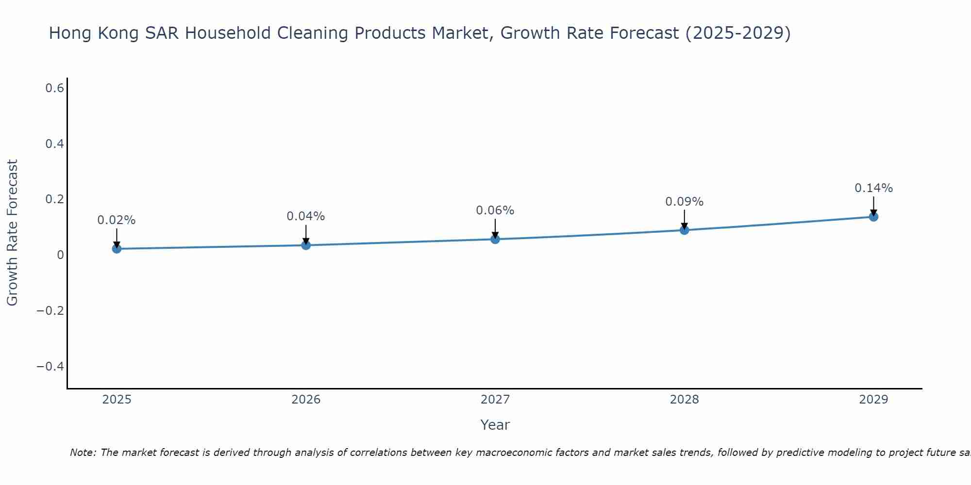 Hong Kong SAR Household Cleaning Products Market Growth Rate