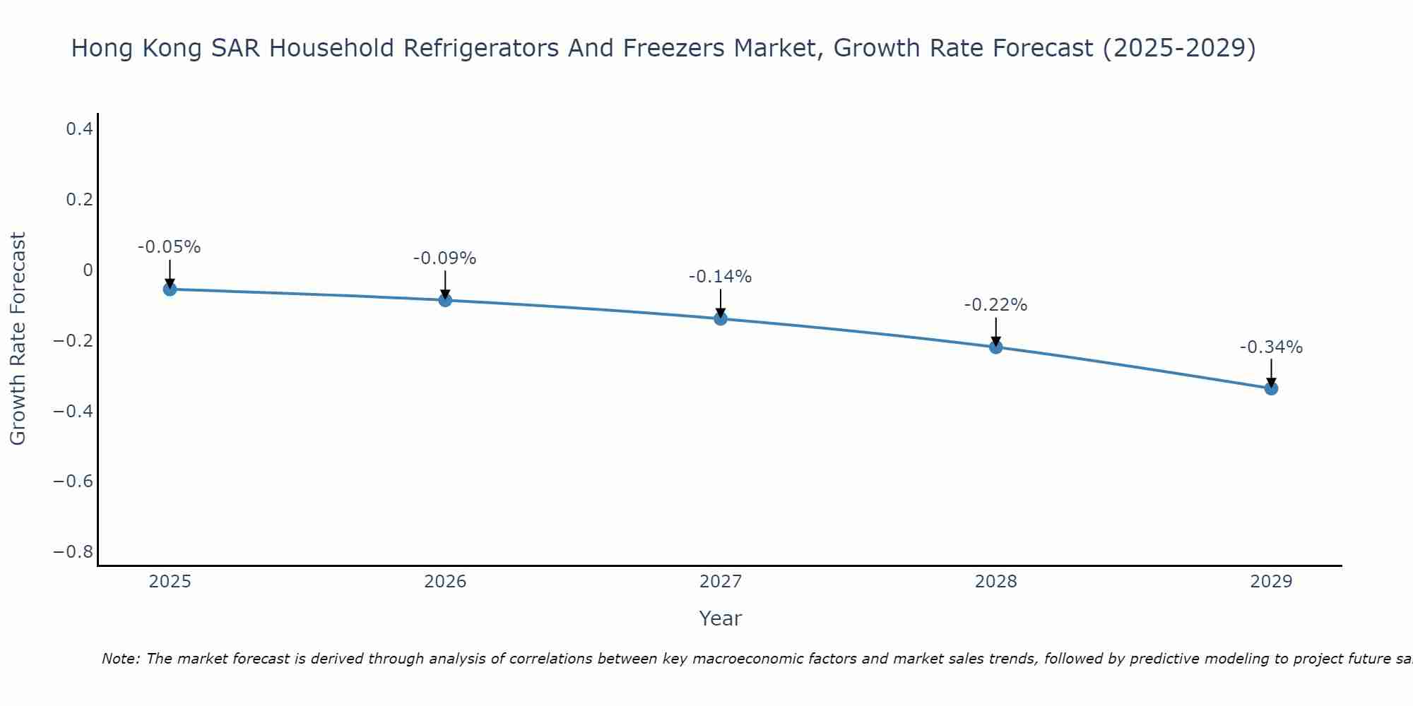Hong Kong SAR Household Refrigerators And Freezers Market Growth Rate