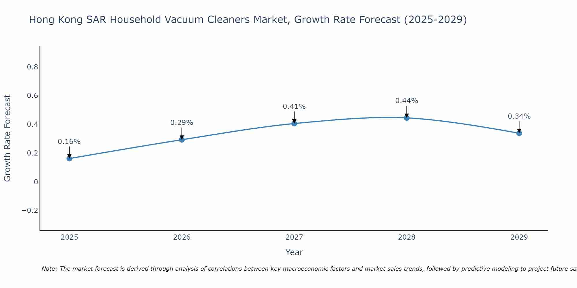 Hong Kong SAR Household Vacuum Cleaners Market Growth Rate