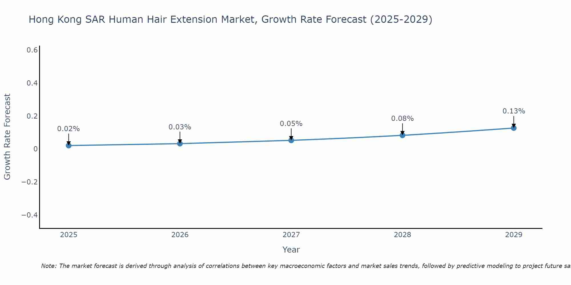 Hong Kong SAR Human Hair Extension Market Growth Rate