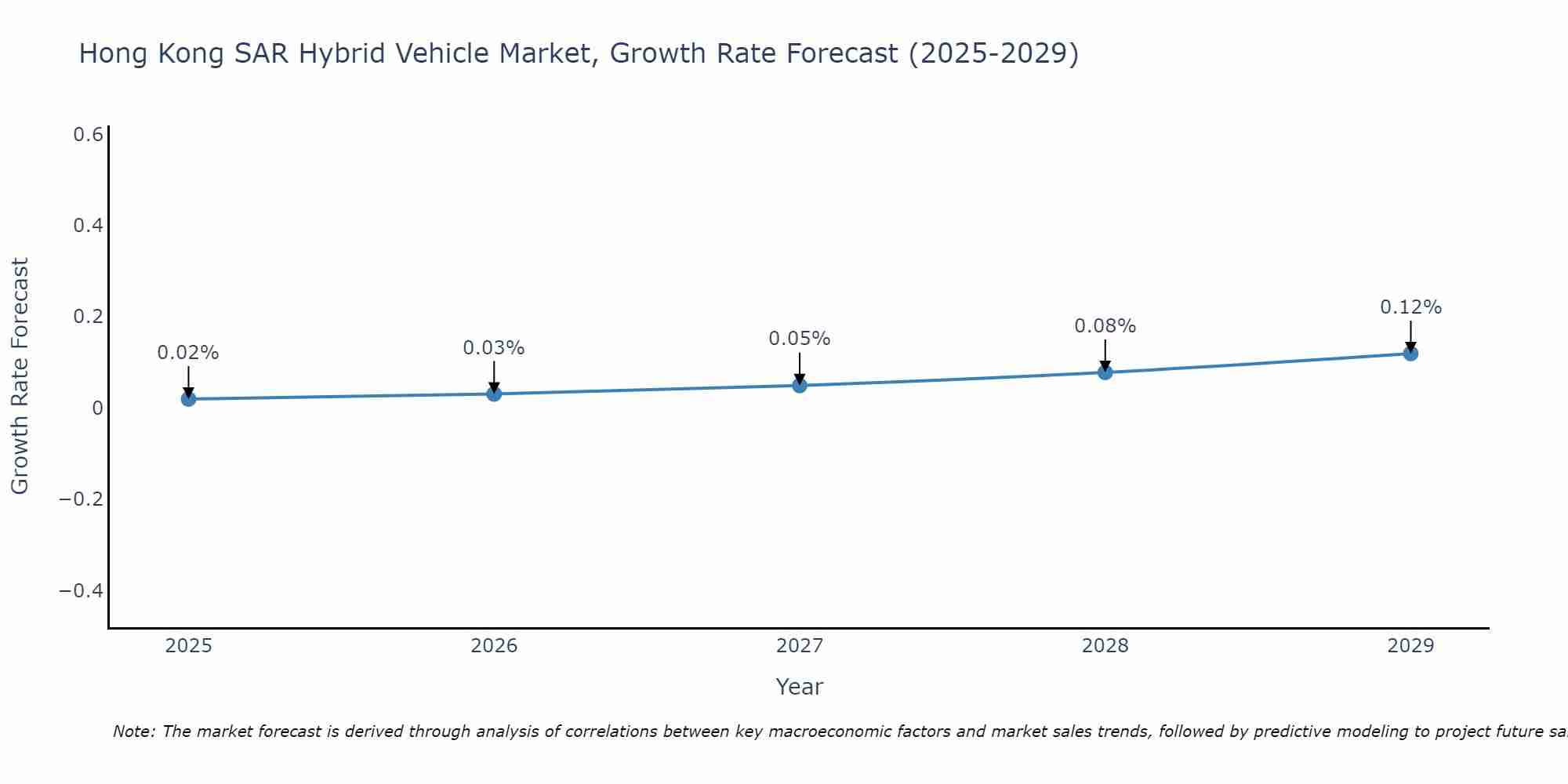 Hong Kong SAR Hybrid Vehicle Market Growth Rate