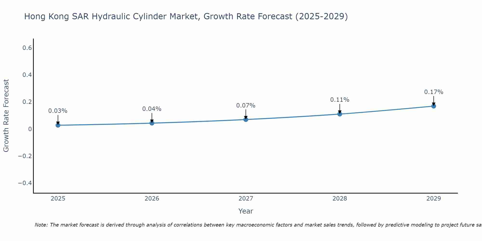 Hong Kong SAR Hydraulic Cylinder Market Growth Rate