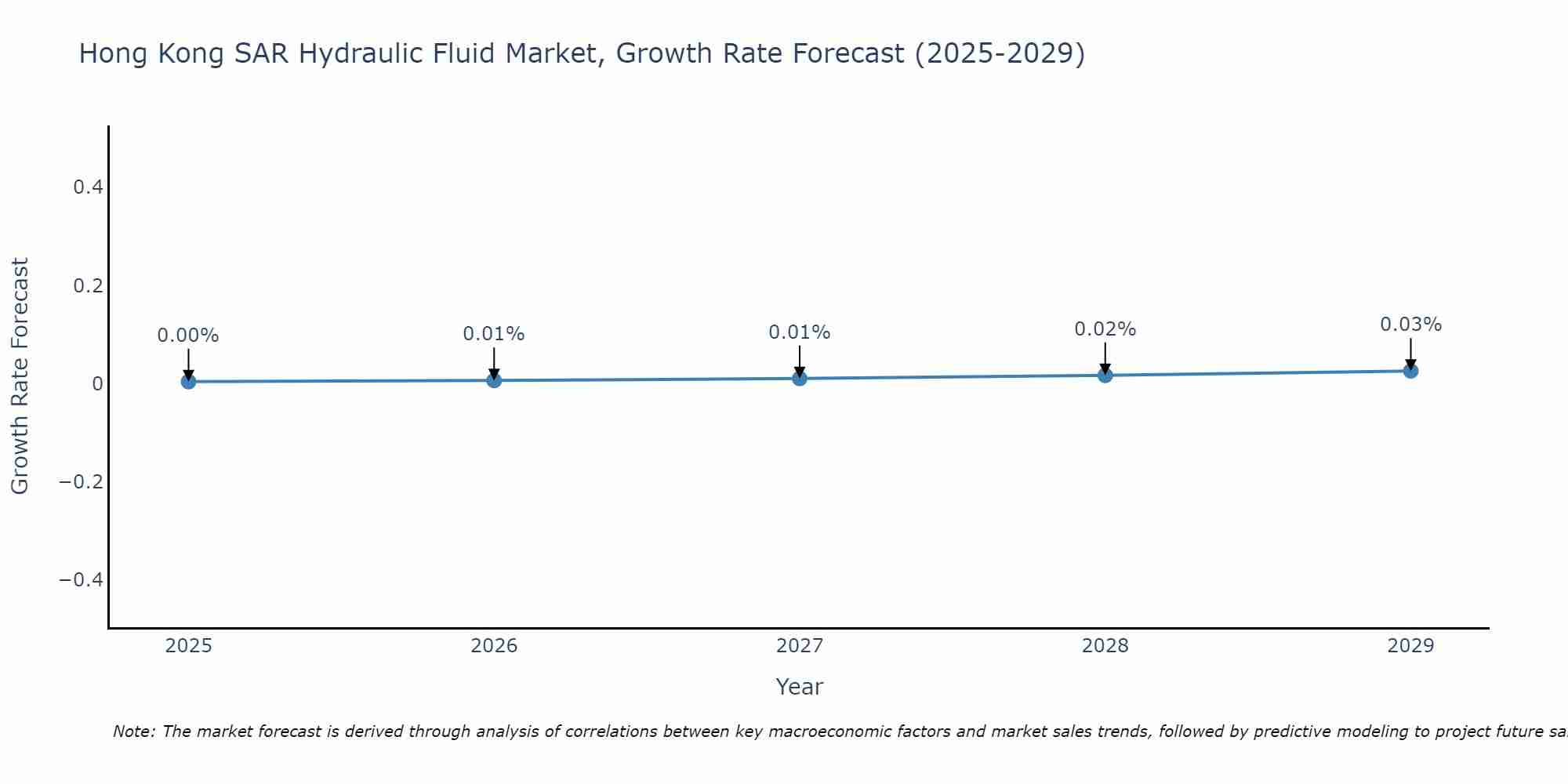 Hong Kong SAR Hydraulic Fluid Market Growth Rate