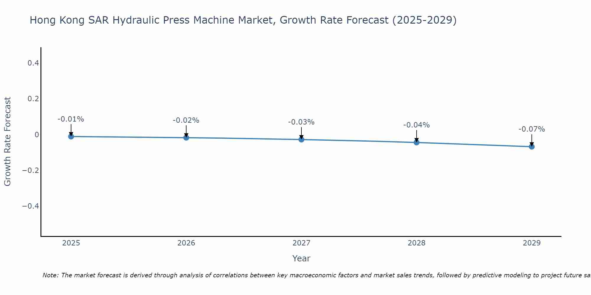 Hong Kong SAR Hydraulic Press Machine Market Growth Rate