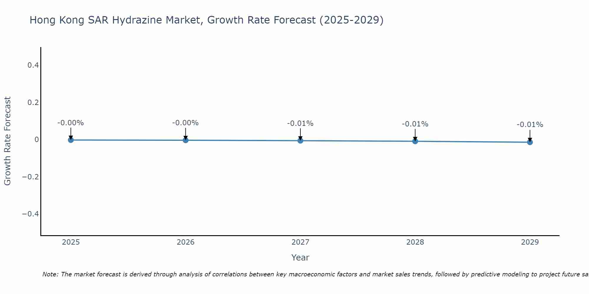 Hong Kong SAR Hydrazine Market Growth Rate