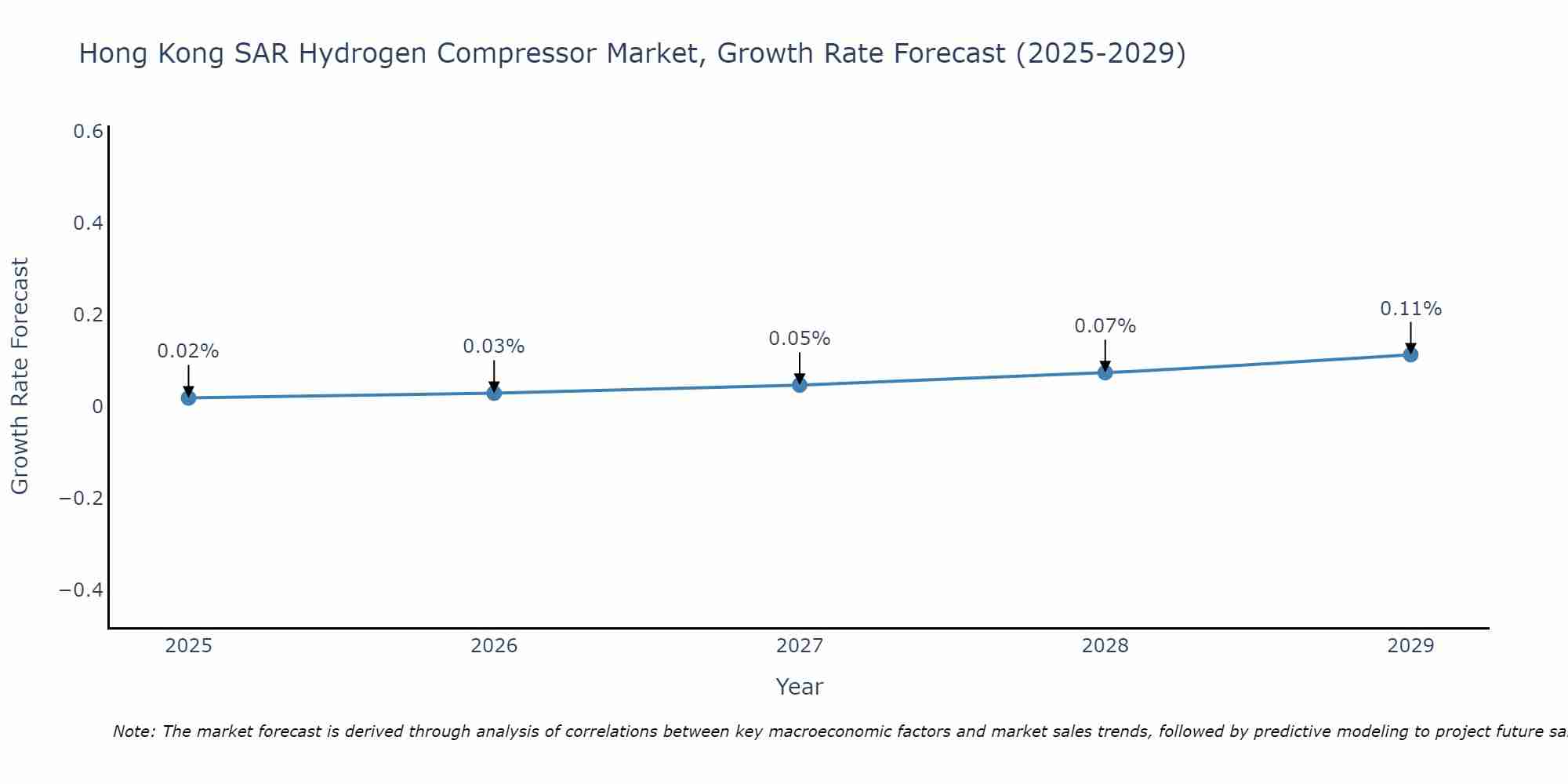 Hong Kong SAR Hydrogen Compressor Market Growth Rate
