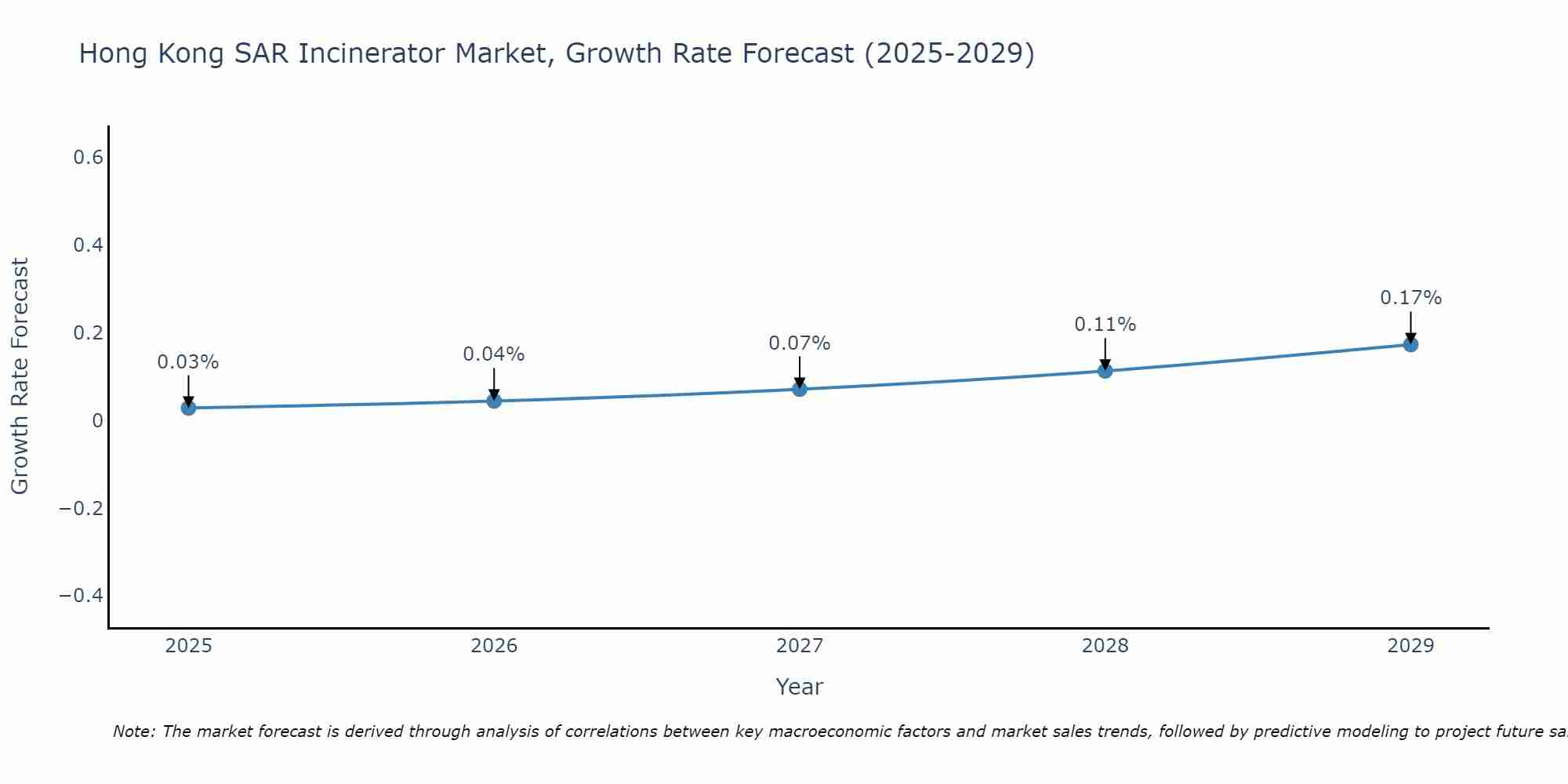Hong Kong SAR Incinerator Market Growth Rate