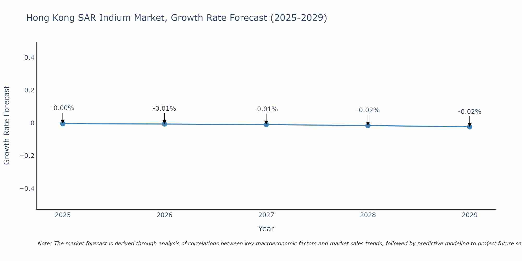 Hong Kong SAR Indium Market Growth Rate