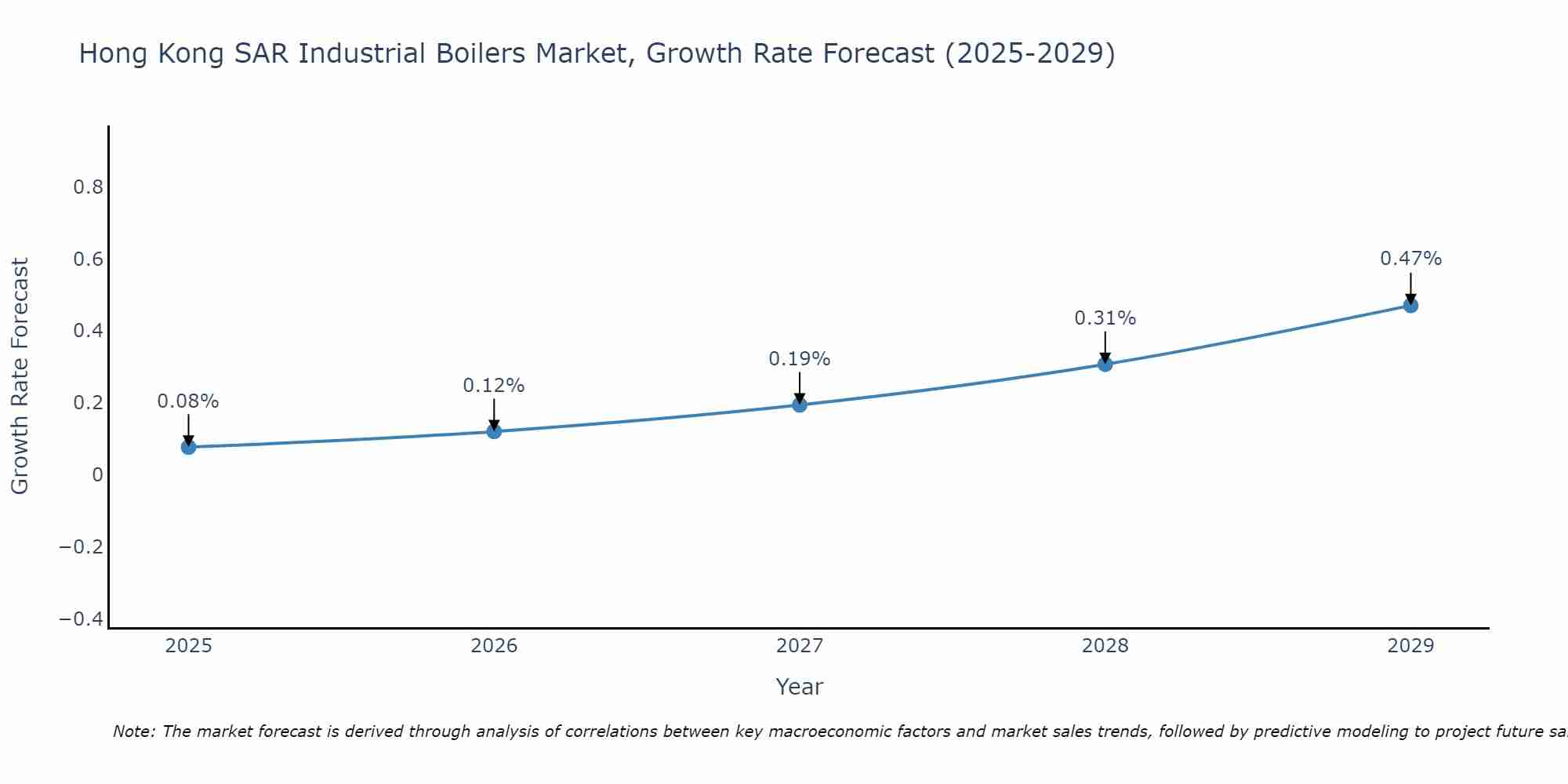 Hong Kong SAR Industrial Boilers Market Size Growth Rate