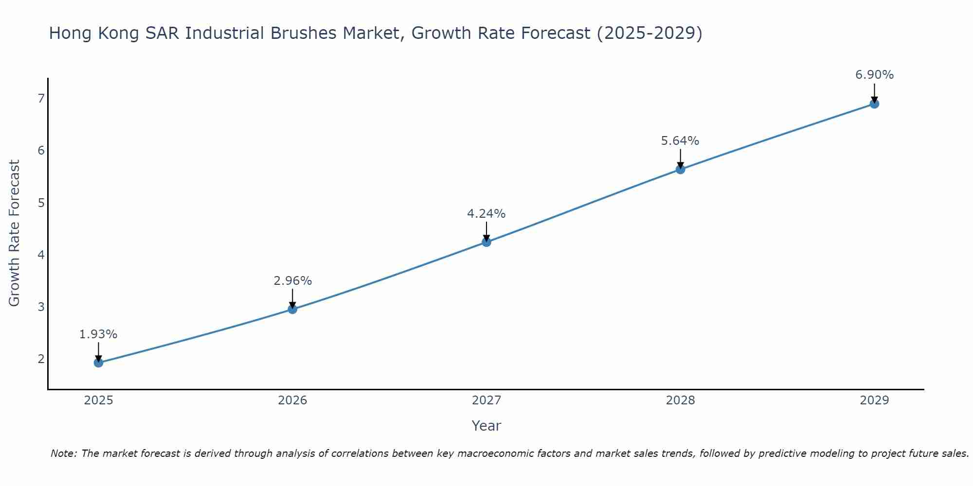 Hong Kong SAR Industrial Brushes Market Growth Rate