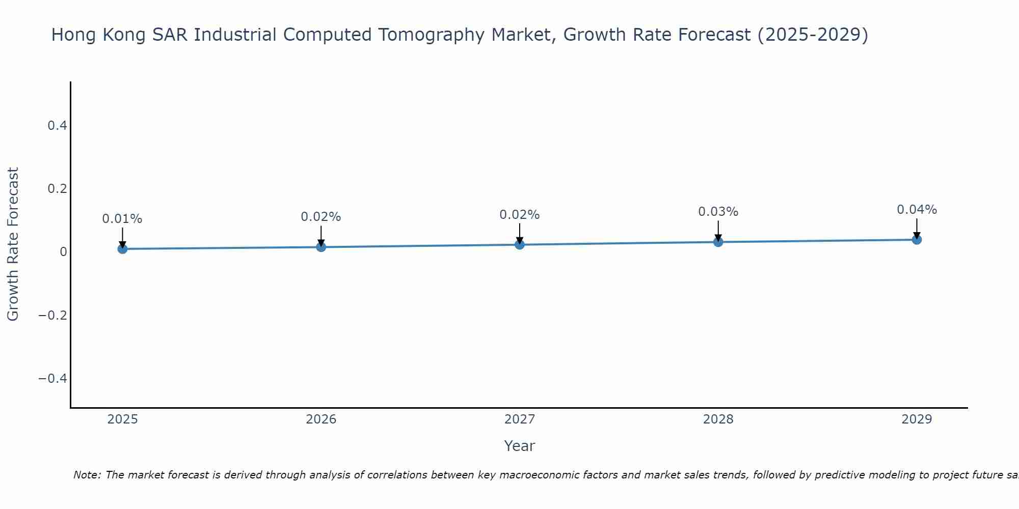Hong Kong SAR Industrial Computed Tomography Market Growth Rate