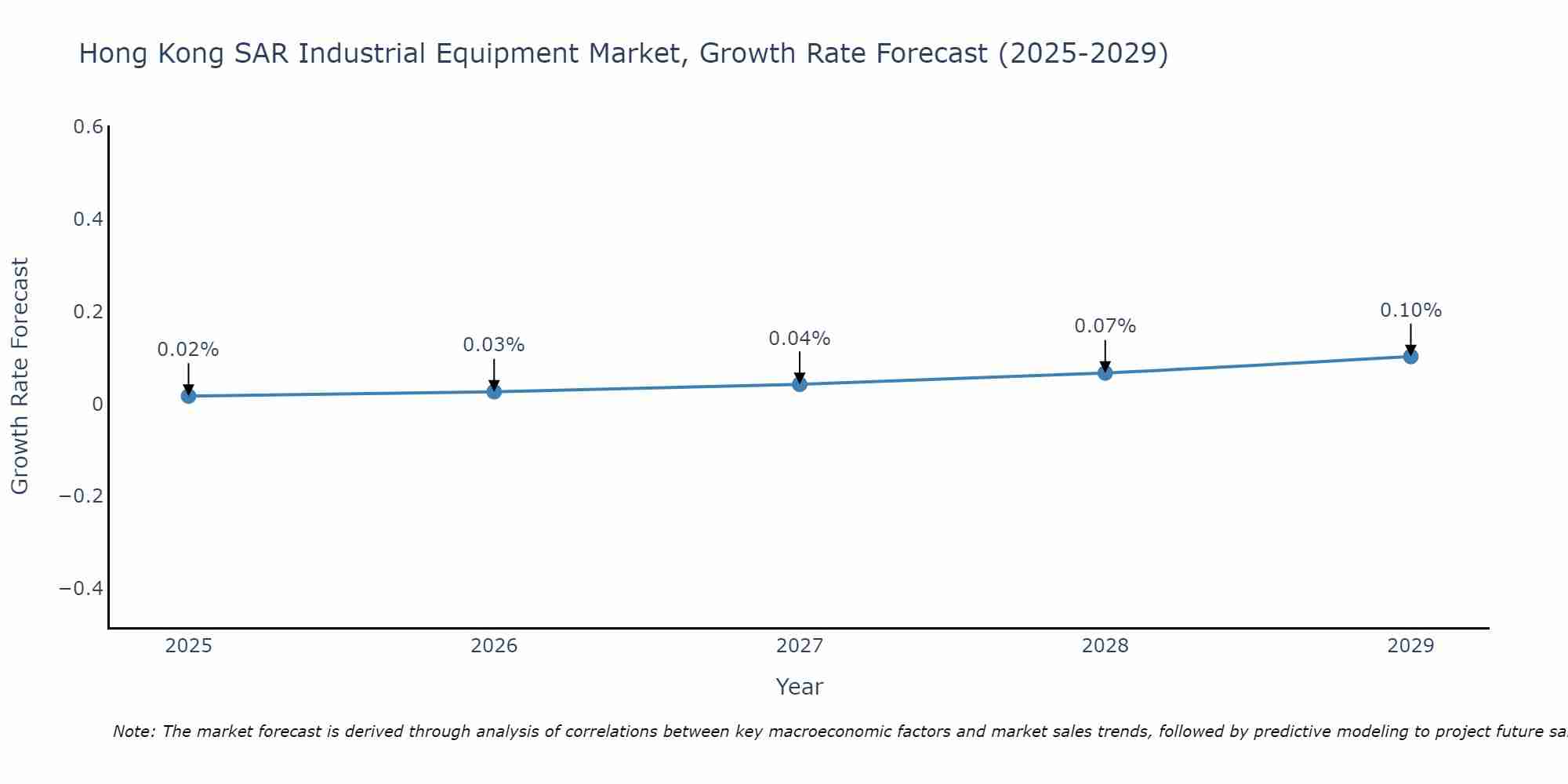 Hong Kong SAR Industrial Equipment Market Growth Rate