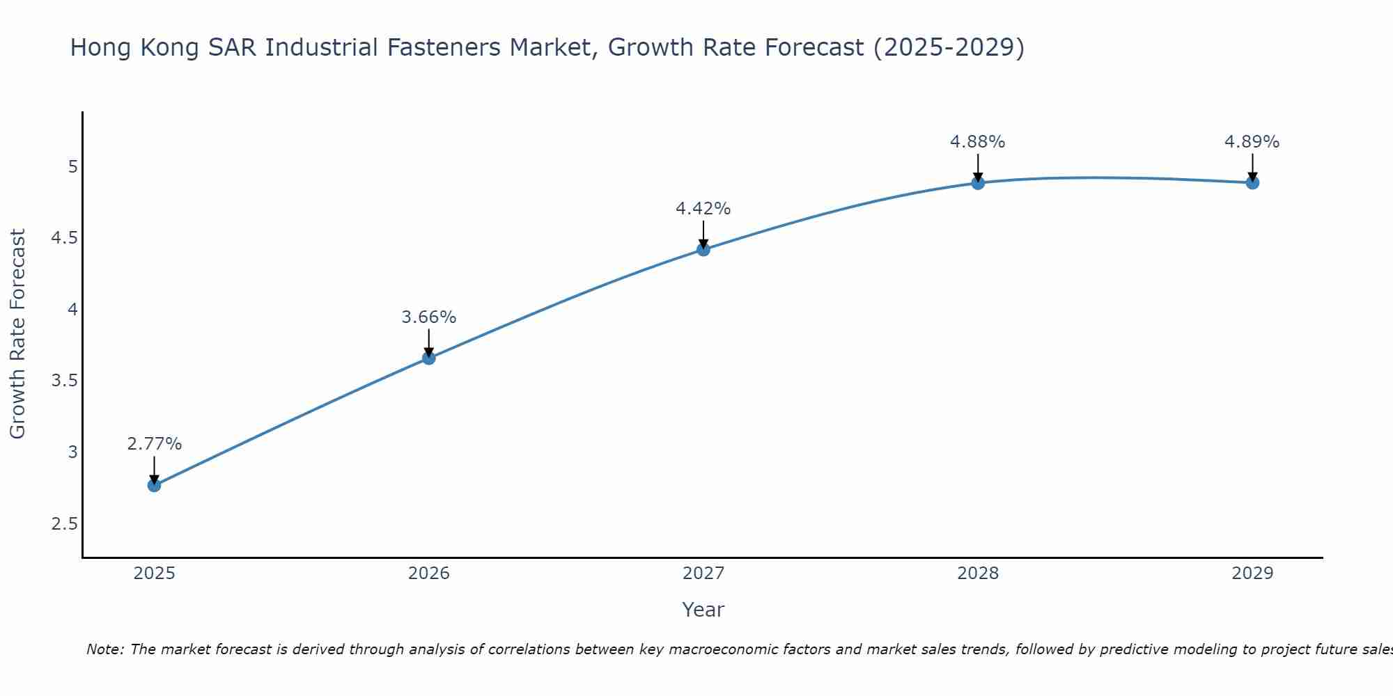 Hong Kong SAR Industrial Fasteners Market Growth Rate