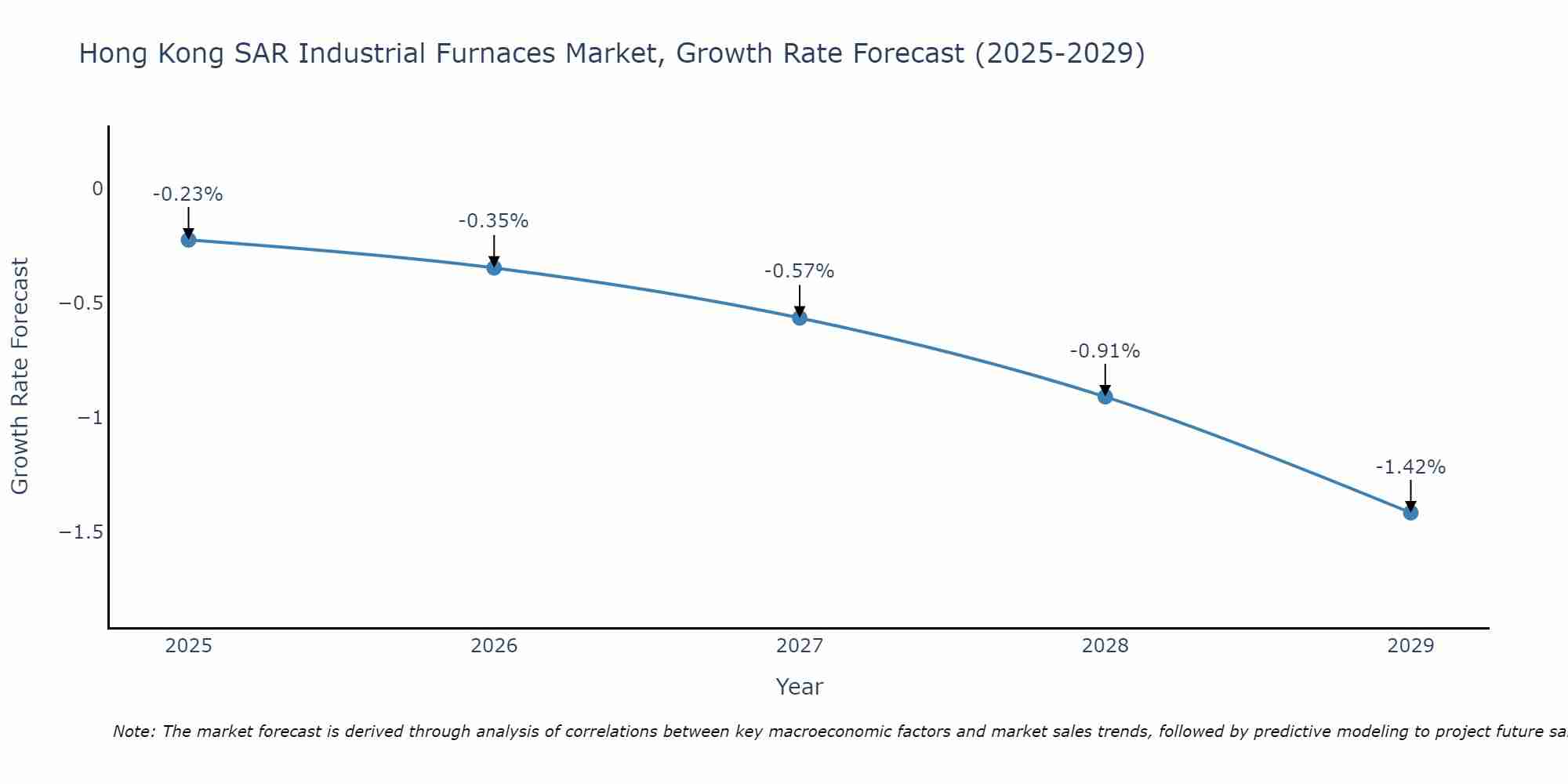 Hong Kong SAR Industrial Furnaces Market Growth Rate