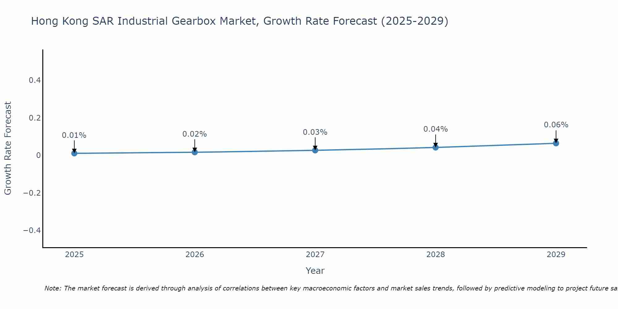 Hong Kong SAR Industrial Gearbox Market Growth Rate