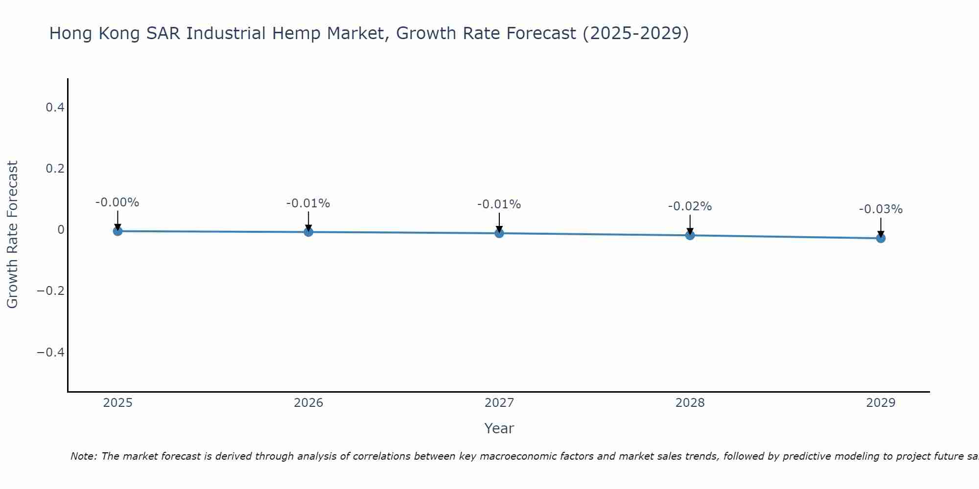 Hong Kong SAR Industrial Hemp Market Growth Rate