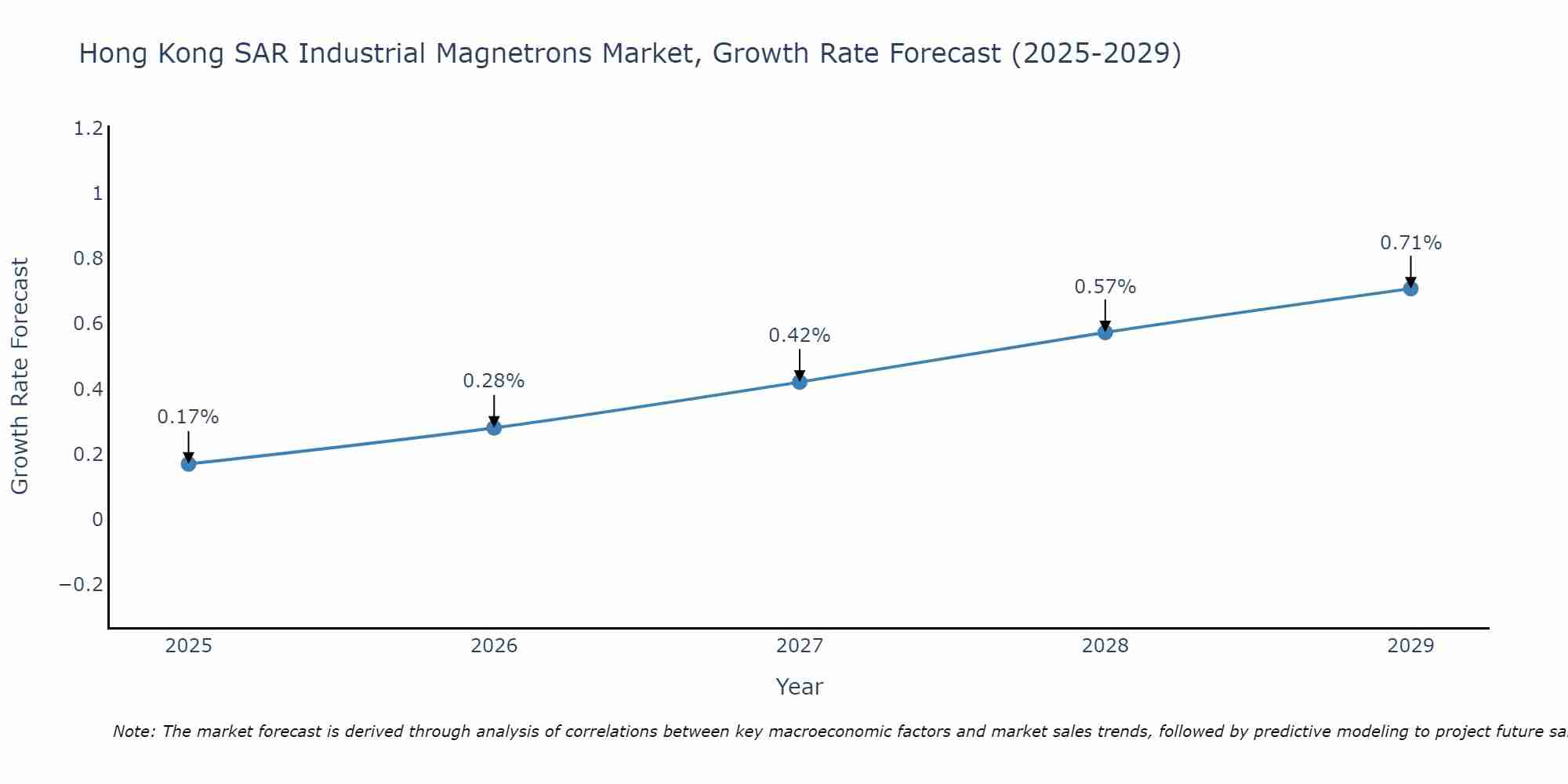 Hong Kong SAR Industrial Magnetrons Market Growth Rate