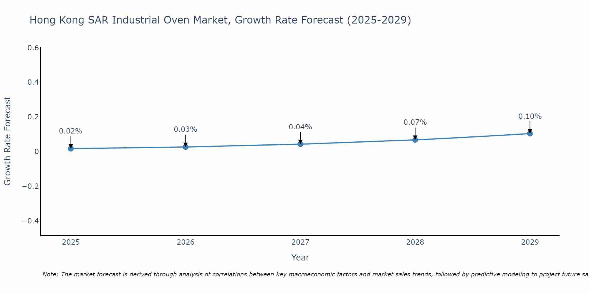 Hong Kong SAR Industrial Oven Market Growth Rate