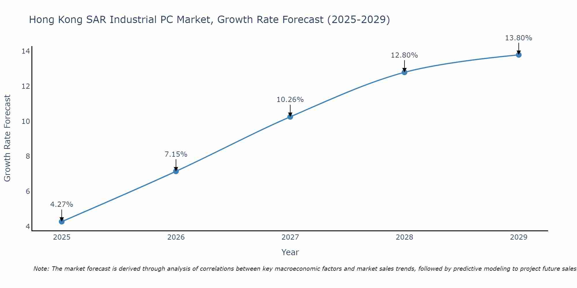 Hong Kong SAR Industrial PC Market Size Growth Rate