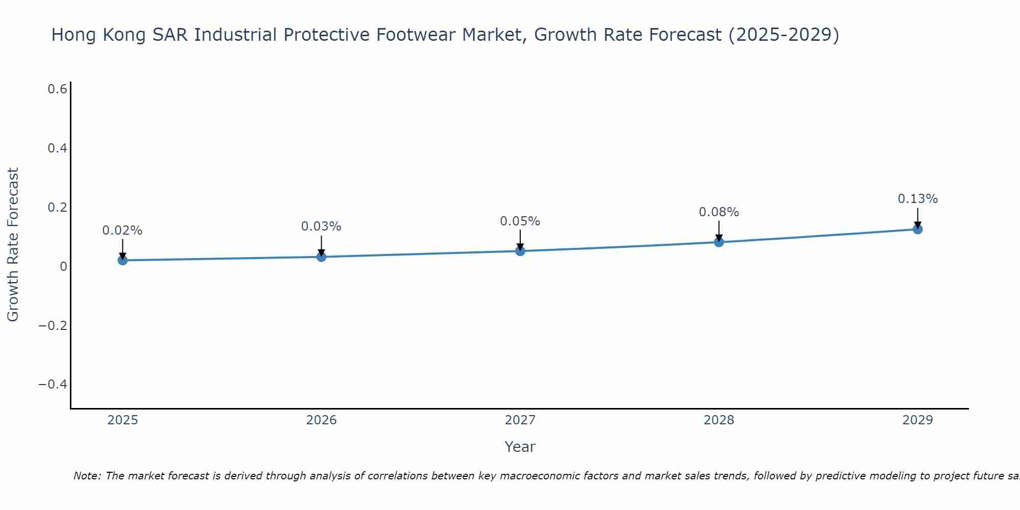 Hong Kong SAR Industrial Protective Footwear Market Growth Rate