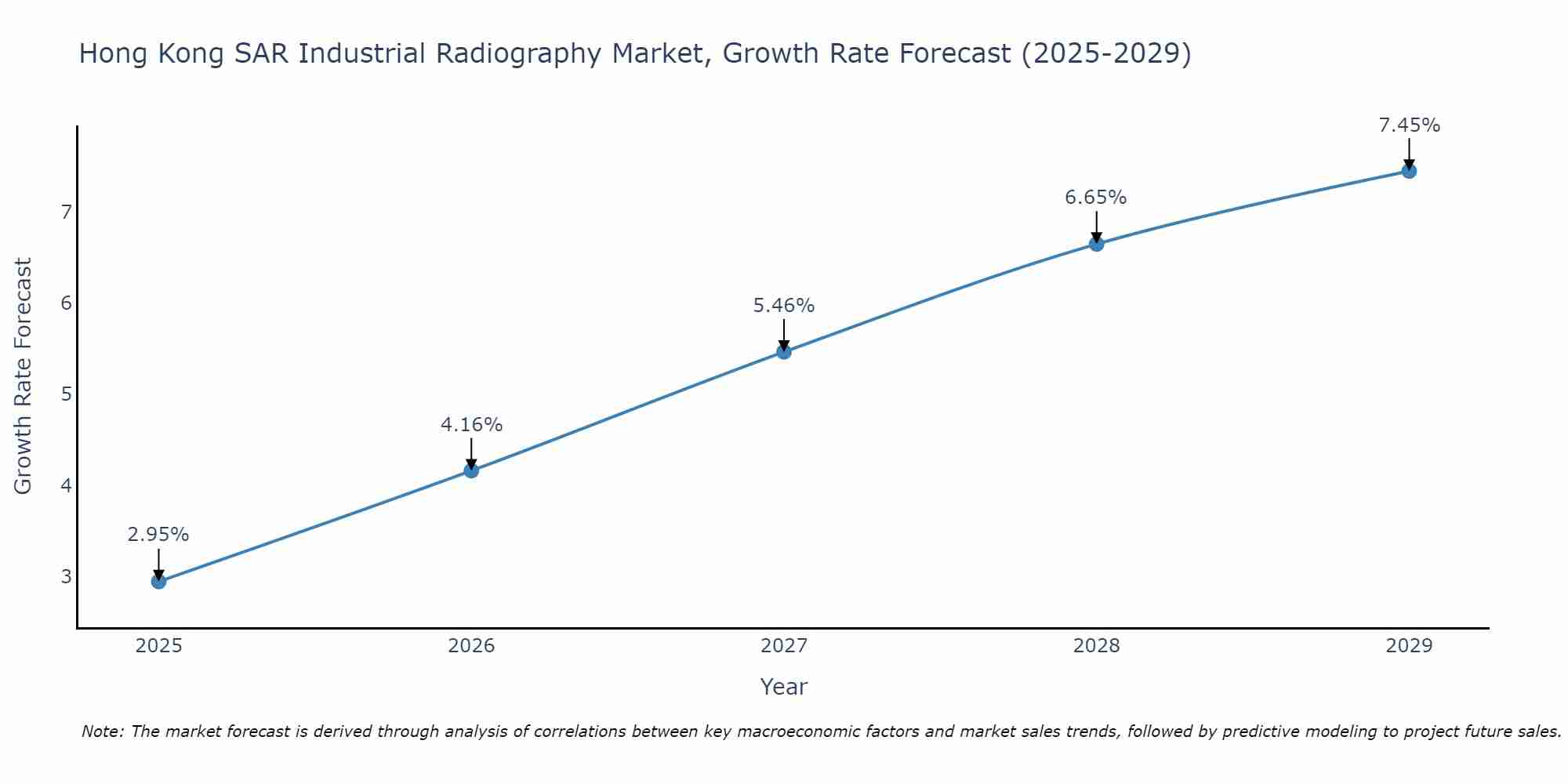 Hong Kong SAR Industrial Radiography Market Growth Rate