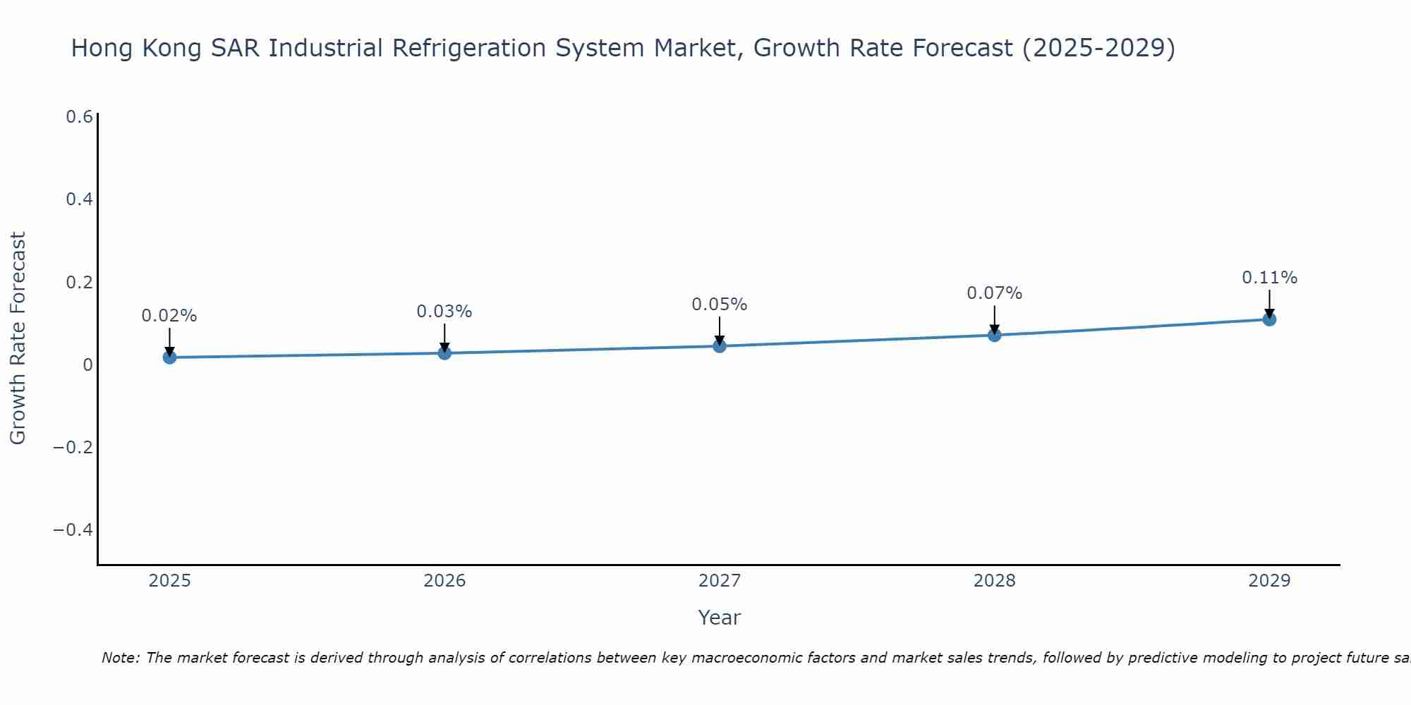 Hong Kong SAR Industrial Refrigeration System Market Size Growth Rate