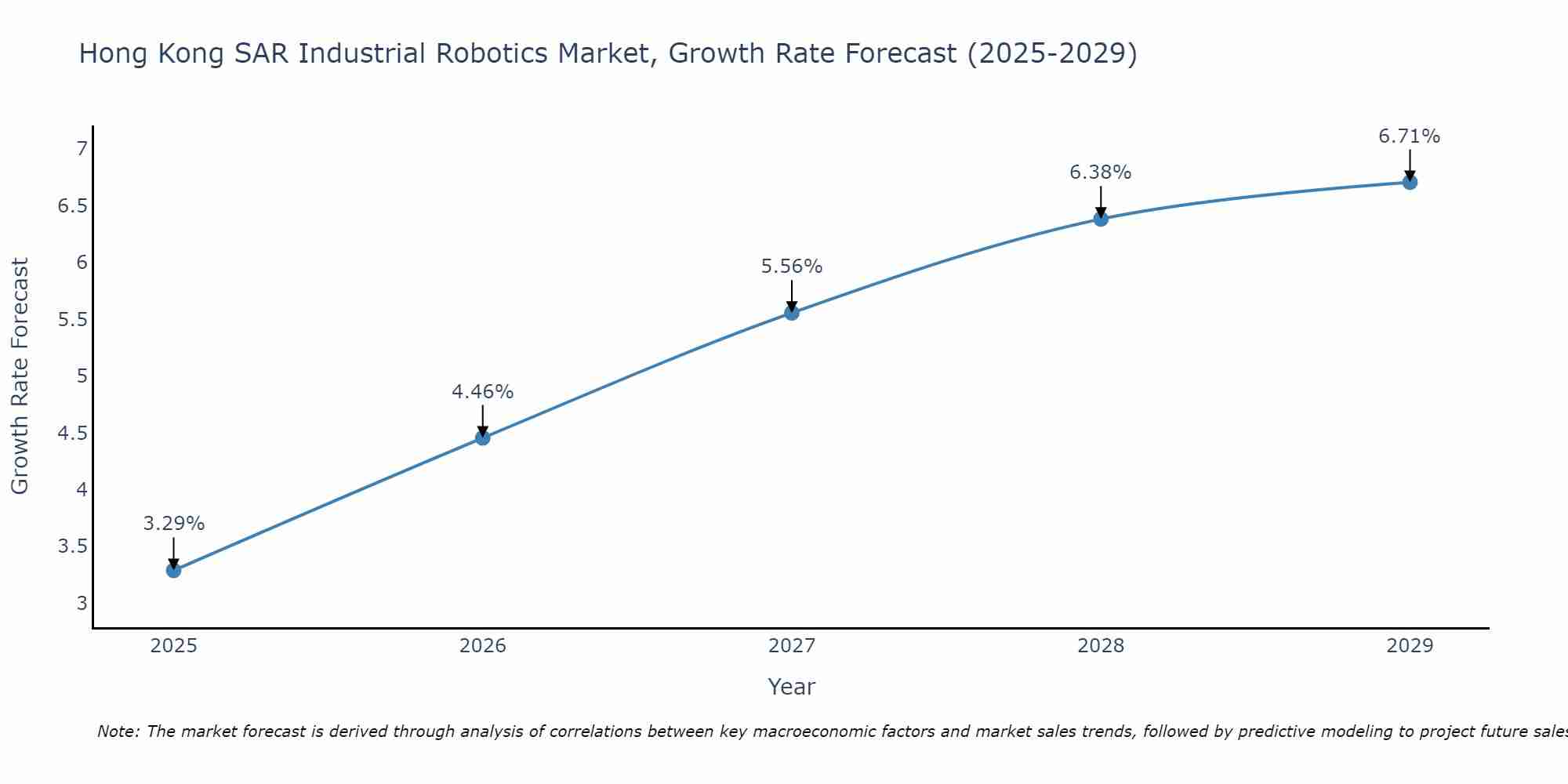 Hong Kong SAR Industrial Robotics Market Growth Rate