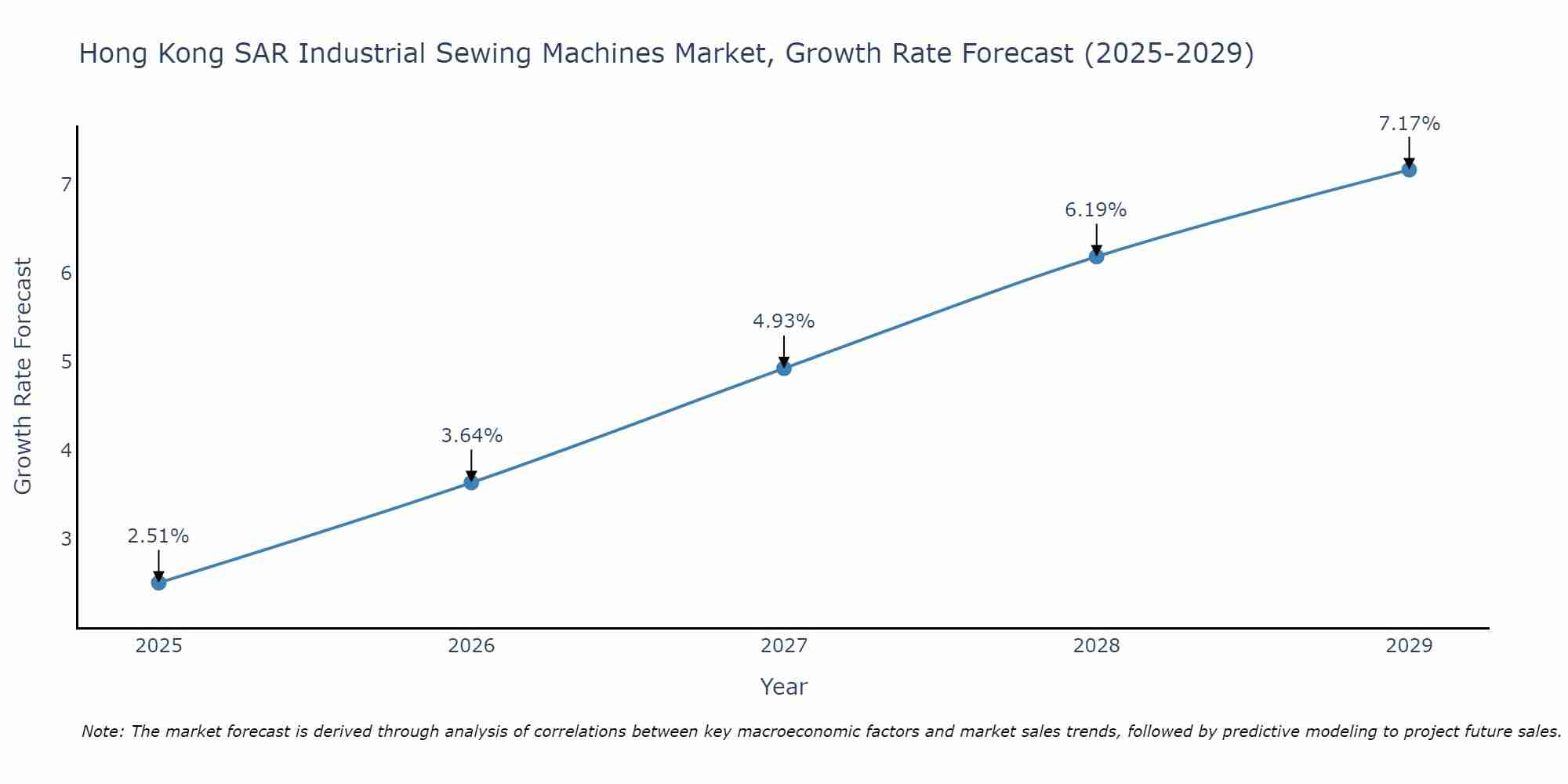 Hong Kong SAR Industrial Sewing Machines Market Size Growth Rate