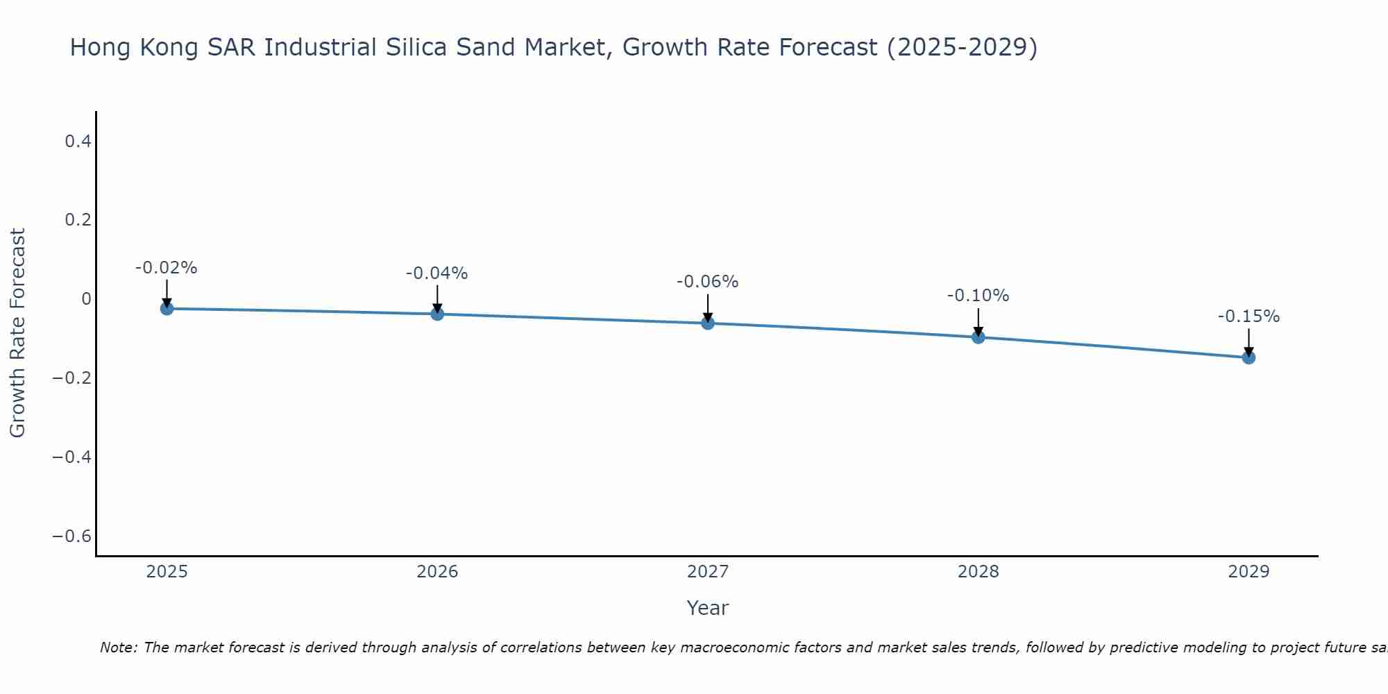 Hong Kong SAR Industrial Silica Sand Market Growth Rate