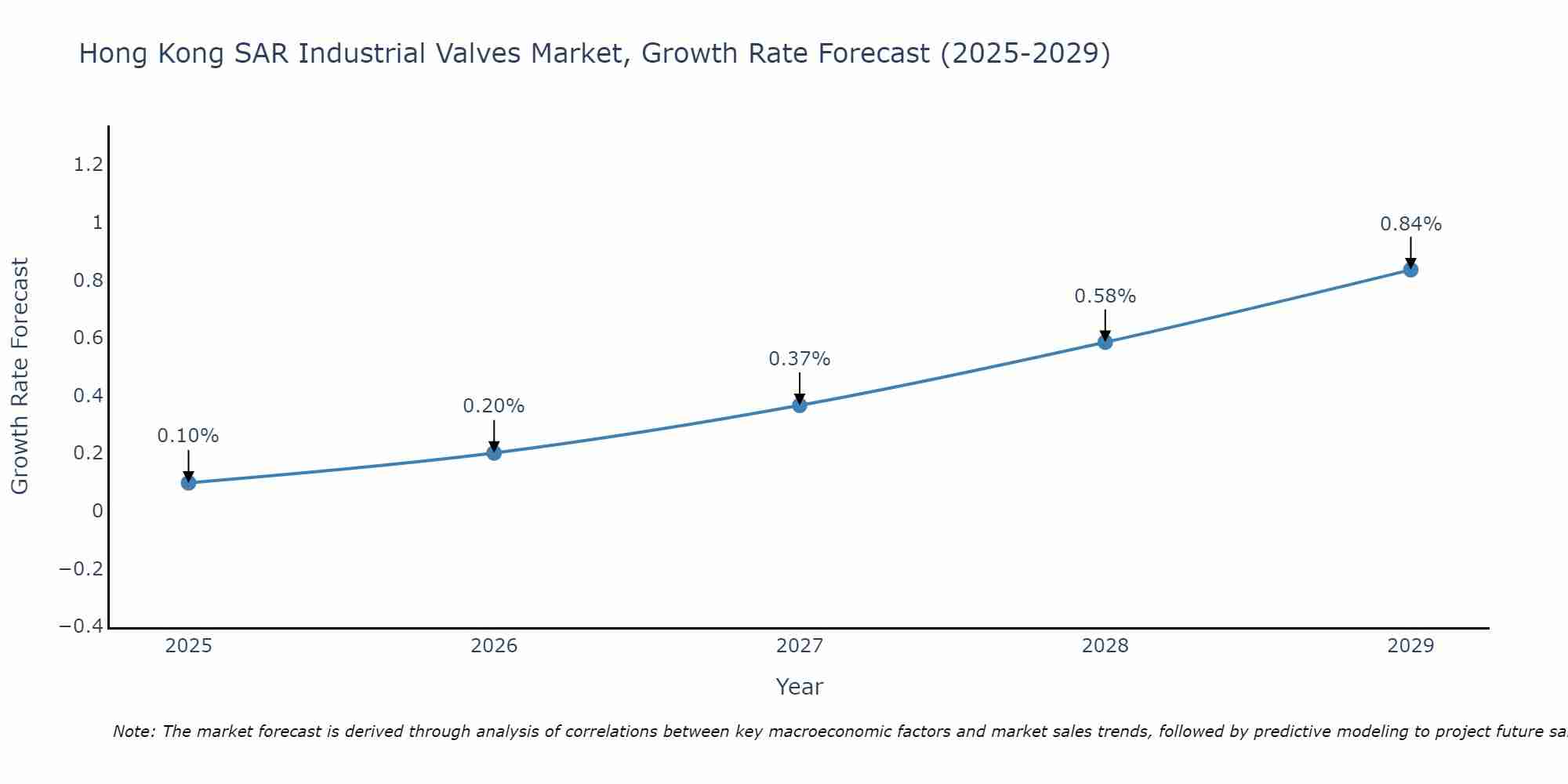 Hong Kong SAR Industrial Valves Market Size Growth Rate