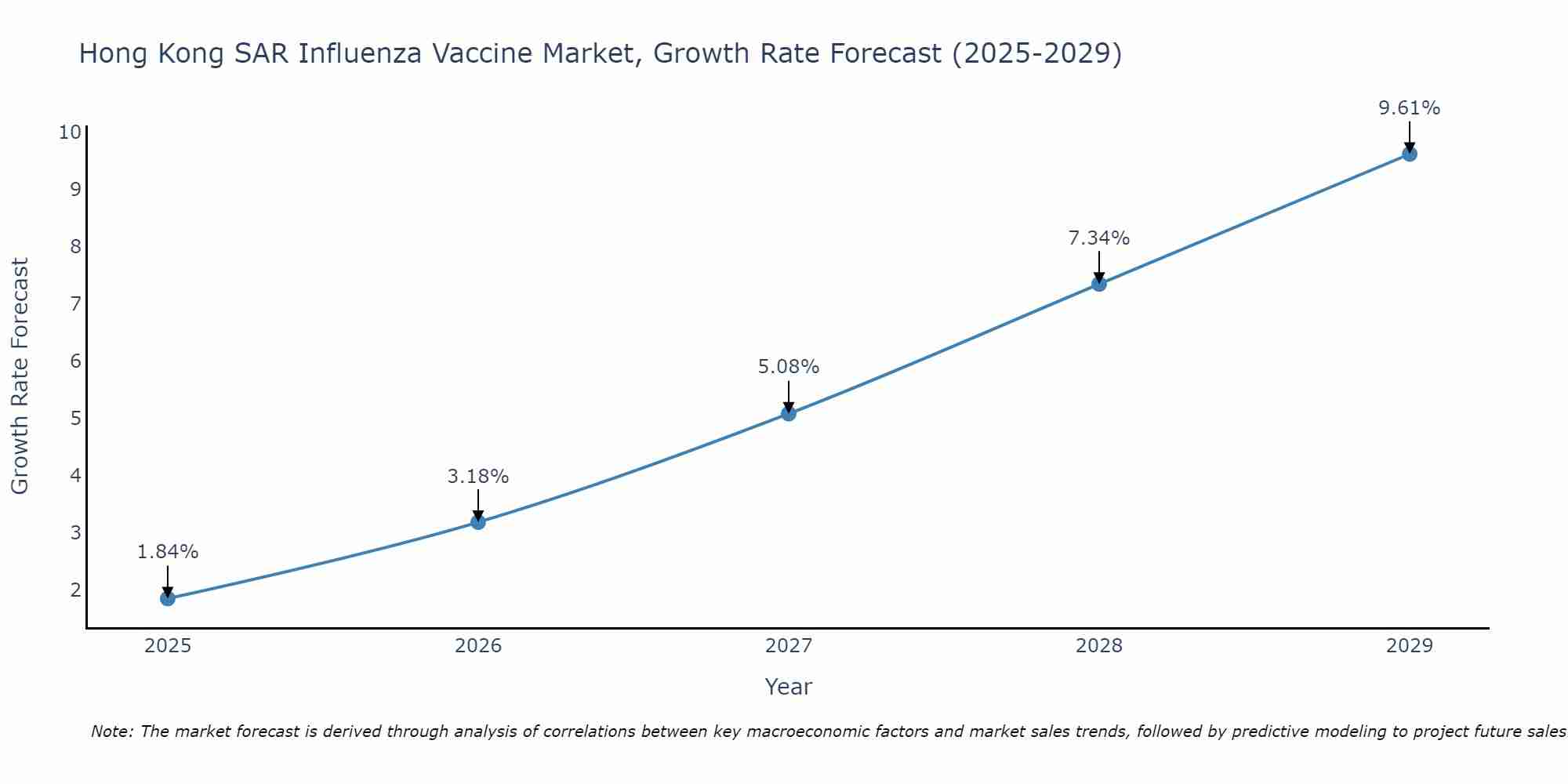 Hong Kong SAR Influenza Vaccine Market Growth Rate