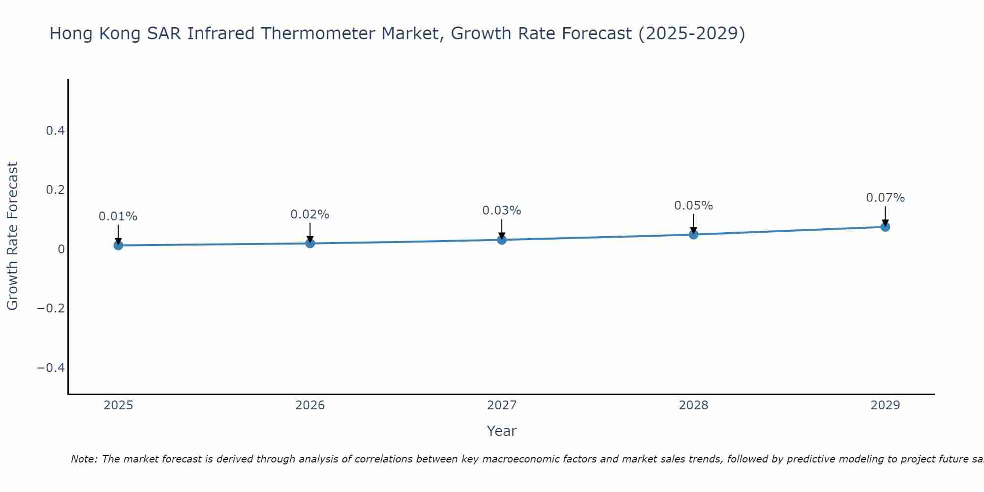Hong Kong SAR Infrared Thermometer Market Size Growth Rate