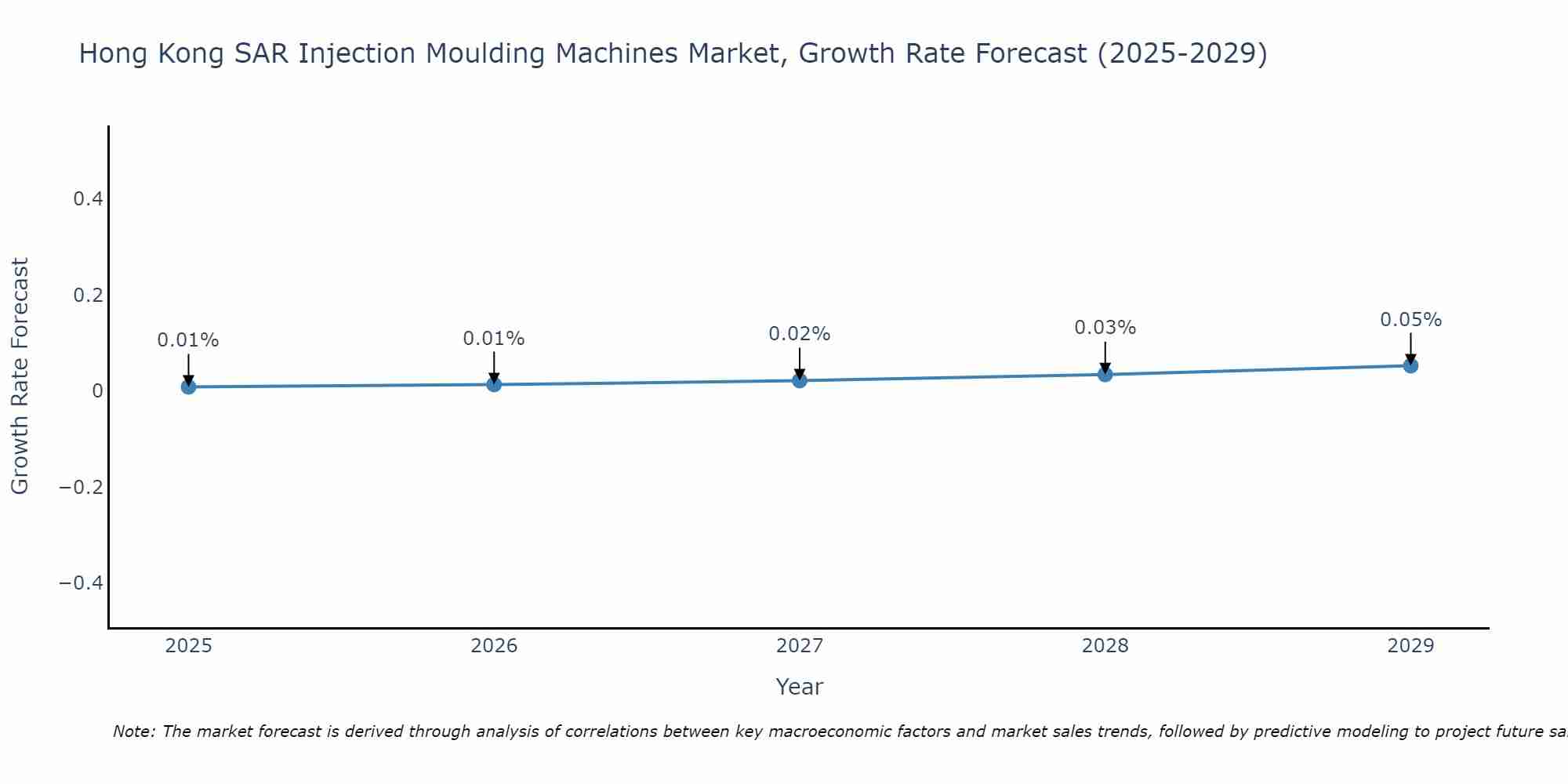 Hong Kong SAR Injection Moulding Machines Market Growth Rate