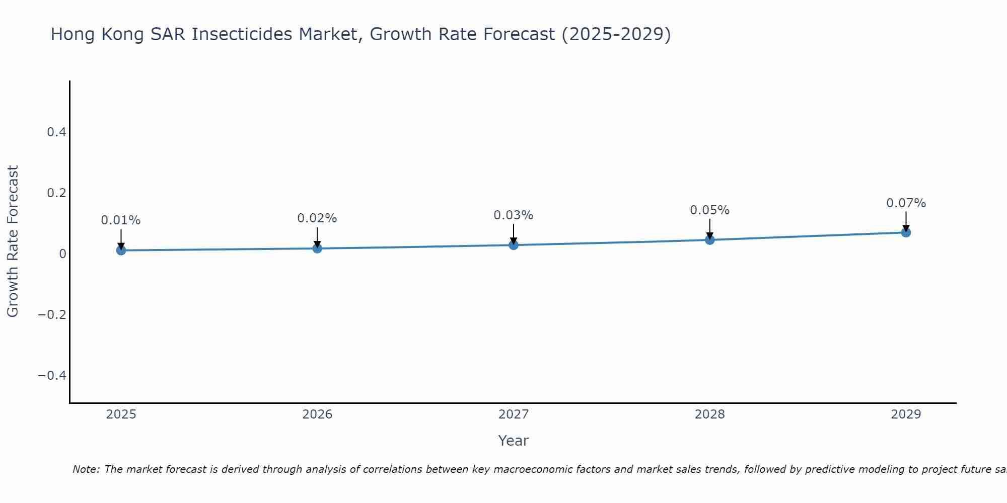 Hong Kong SAR Insecticides Market Growth Rate