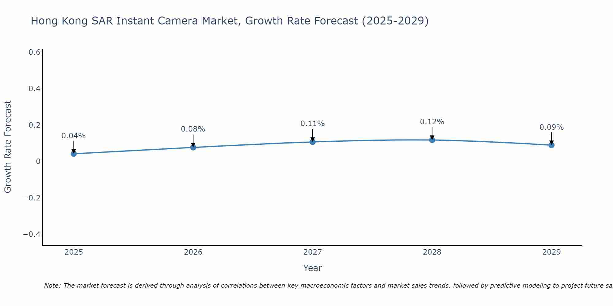 Hong Kong SAR Instant Camera Market Growth Rate
