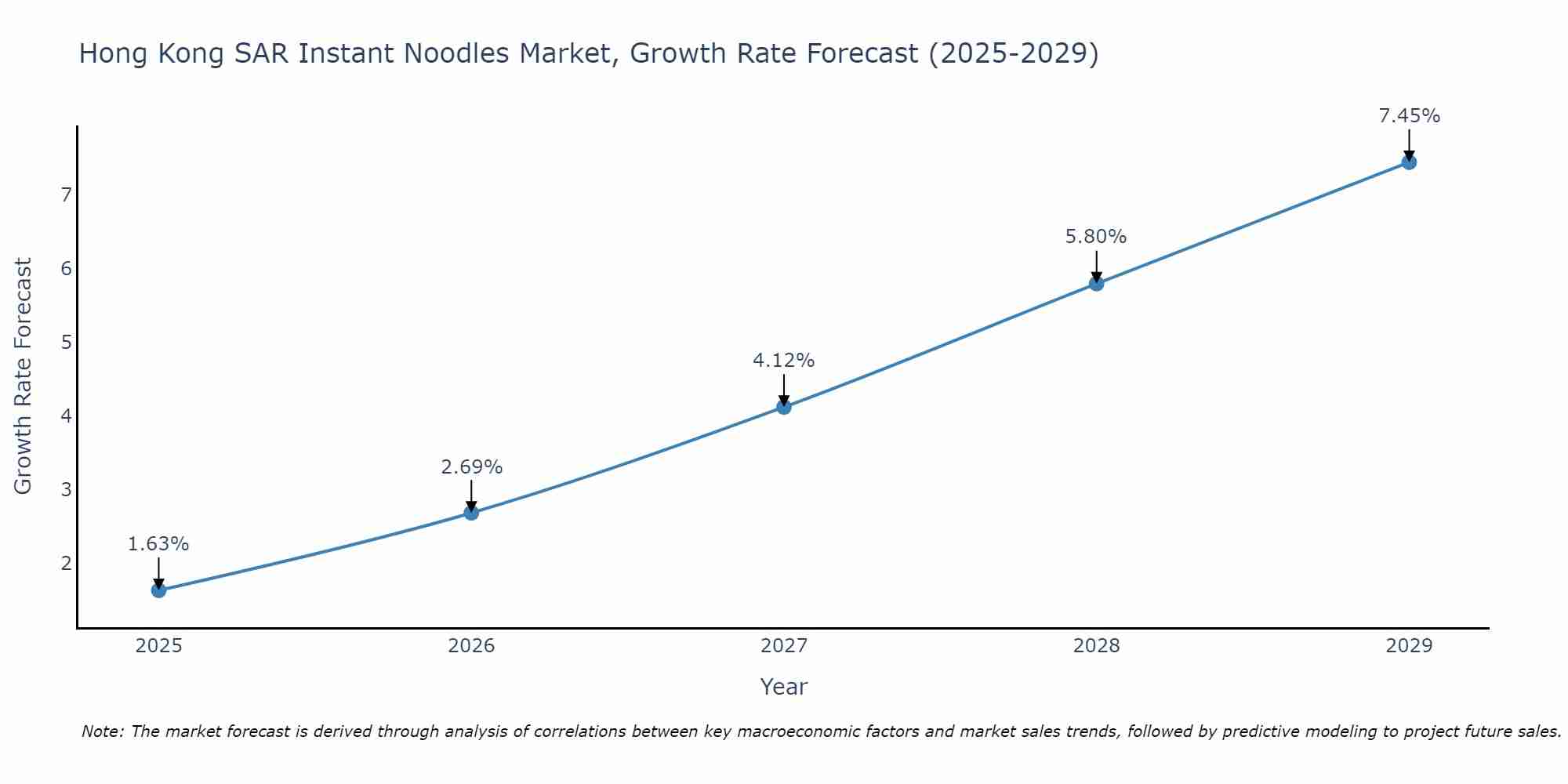 Hong Kong SAR Instant Noodles Market Size Growth Rate