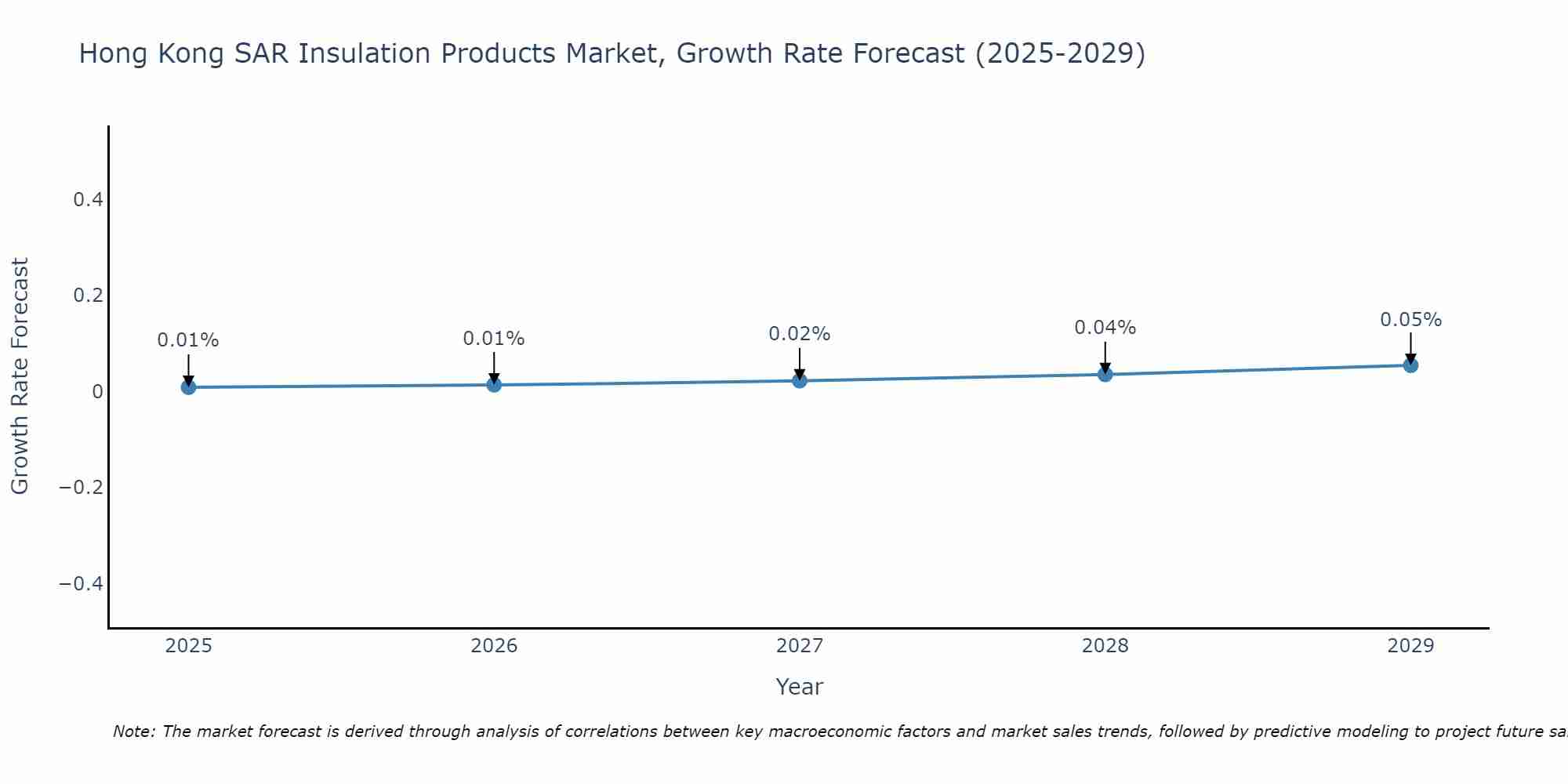 Hong Kong SAR Insulation Products Market Growth Rate