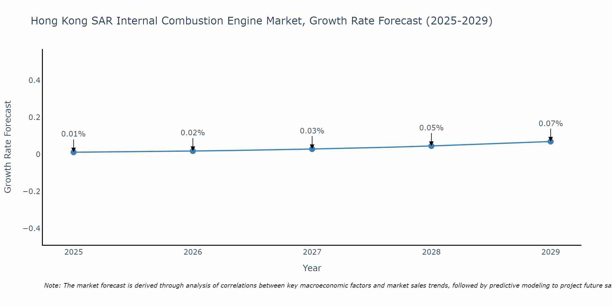 Hong Kong SAR Internal Combustion Engine Market Growth Rate