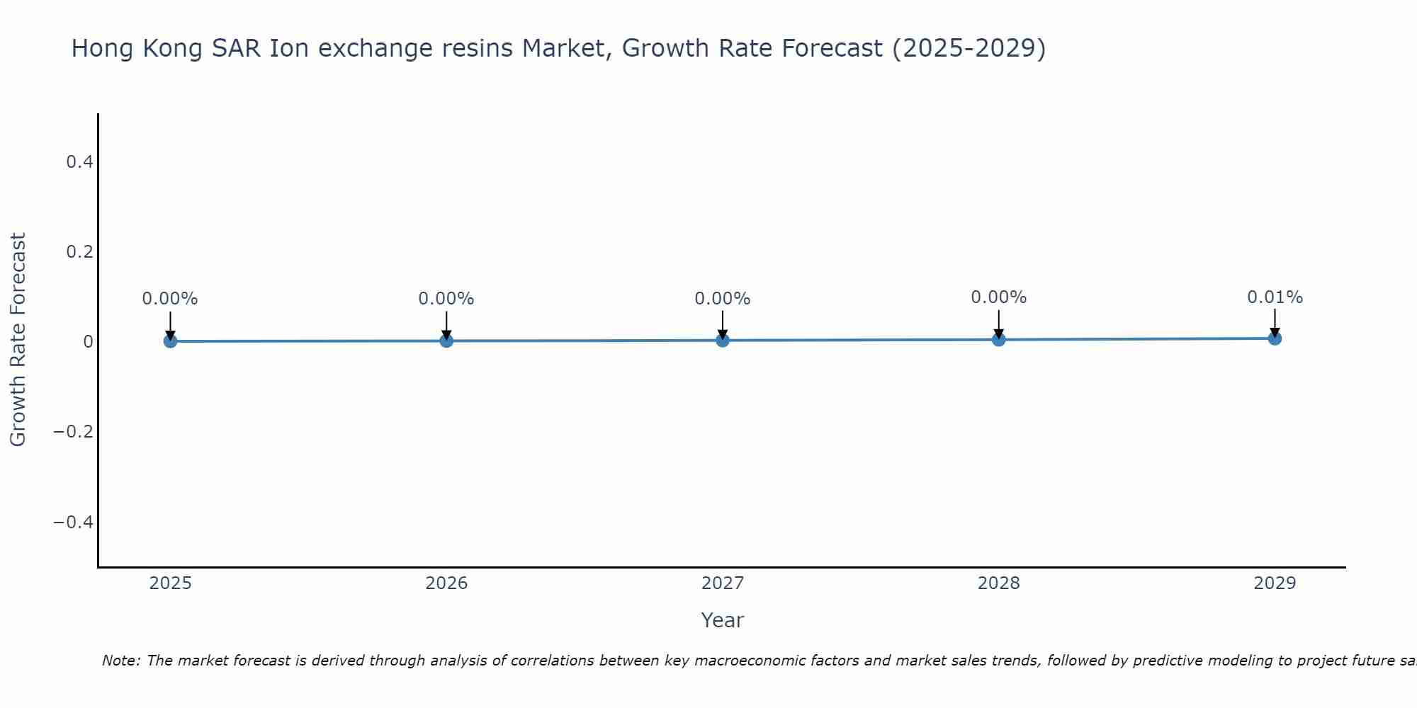 Hong Kong SAR Ion exchange resins Market Size Growth Rate